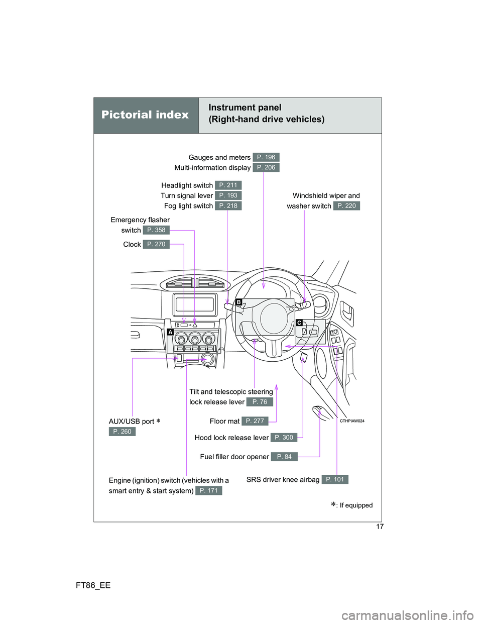 TOYOTA GT86 2014 Owners Manual (in English) FT86_EE
17
Tilt and telescopic steering
lock release lever
P. 76
Gauges and meters
Multi-information display P. 196
P. 206
Clock P. 270
Windshield wiper and
washer switch
P. 220
Emergency flasher
s TOYOTA GT86 2014 Owners Manual (in English) FT86_EE
17
Tilt and telescopic steering
lock release lever
P. 76
Gauges and meters
Multi-information display P. 196
P. 206
Clock P. 270
Windshield wiper and
washer switch
P. 220
Emergency flasher
s