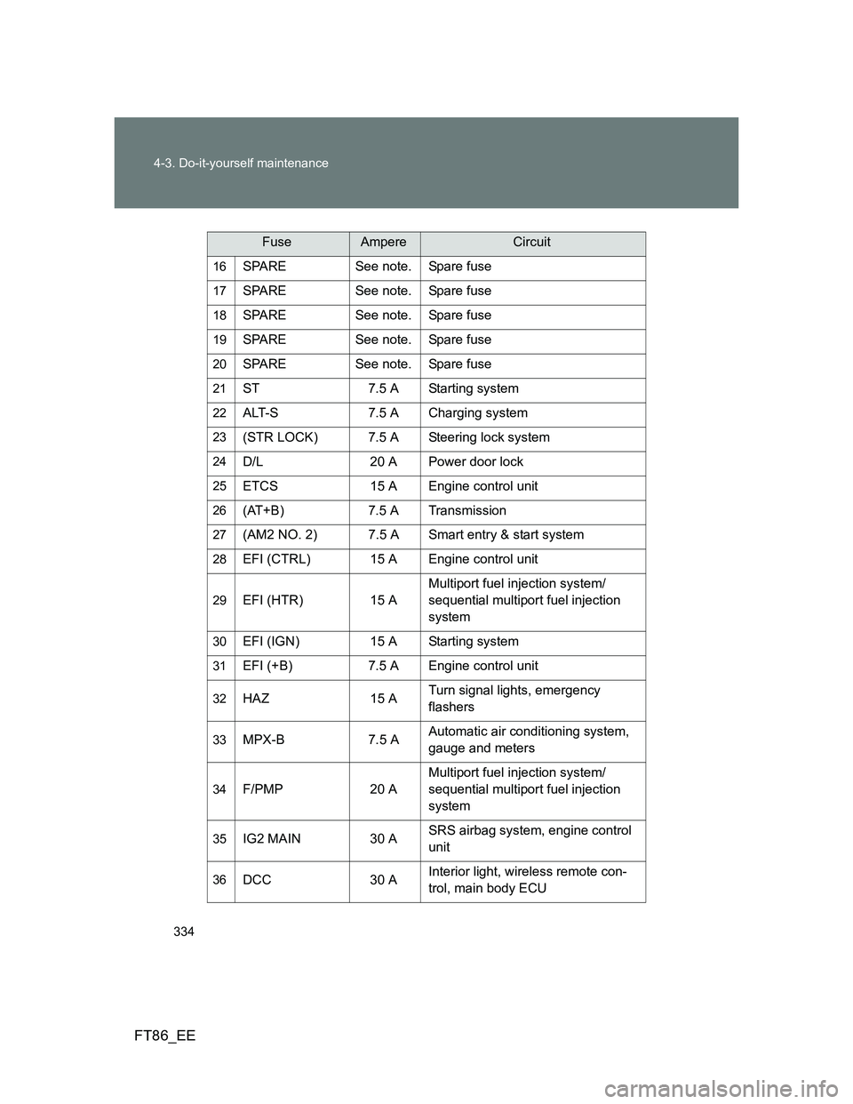 TOYOTA GT86 2014 Owners Manual (in English) 334 4-3. Do-it-yourself maintenance
FT86_EE
16SPARE See note. Spare fuse
17SPARE See note. Spare fuse
18SPARE See note. Spare fuse
19SPARE See note. Spare fuse
20SPARE See note. Spare fuse
21ST 7.5 A TOYOTA GT86 2014 Owners Manual (in English) 334 4-3. Do-it-yourself maintenance
FT86_EE
16SPARE See note. Spare fuse
17SPARE See note. Spare fuse
18SPARE See note. Spare fuse
19SPARE See note. Spare fuse
20SPARE See note. Spare fuse
21ST 7.5 A