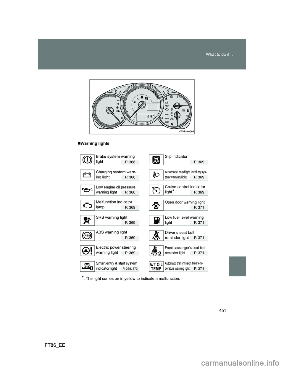 TOYOTA GT86 2014 Owners Manual (in English) 451 What to do if...
FT86_EE
Warning lights
P. 3 6 8P. 369
P. 3 6 8P. 369
P. 3 6 8P. 369
P. 3 6 9P. 371
P. 3 6 9P. 371
P. 3 6 9P. 371
P. 3 6 9P. 371
P. 369, 373P. 371
*: The light comes on i TOYOTA GT86 2014 Owners Manual (in English) 451 What to do if...
FT86_EE
Warning lights
P. 3 6 8P. 369
P. 3 6 8P. 369
P. 3 6 8P. 369
P. 3 6 9P. 371
P. 3 6 9P. 371
P. 3 6 9P. 371
P. 3 6 9P. 371
P. 369, 373P. 371
*: The light comes on i