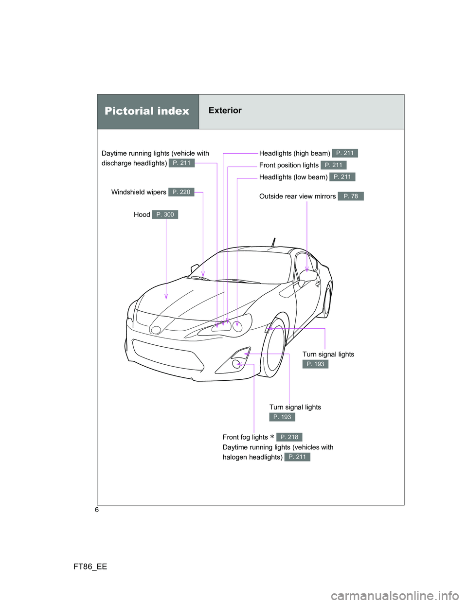 TOYOTA GT86 2014 Owners Manual (in English) FT86_EE
6
Outside rear view mirrors P. 78
Pictorial indexExterior
Hood P. 300
Windshield wipers P. 220
Headlights (high beam) P. 211
Front position lights P. 211
Headlights (low beam) P. 211
Turn sign TOYOTA GT86 2014 Owners Manual (in English) FT86_EE
6
Outside rear view mirrors P. 78
Pictorial indexExterior
Hood P. 300
Windshield wipers P. 220
Headlights (high beam) P. 211
Front position lights P. 211
Headlights (low beam) P. 211
Turn sign