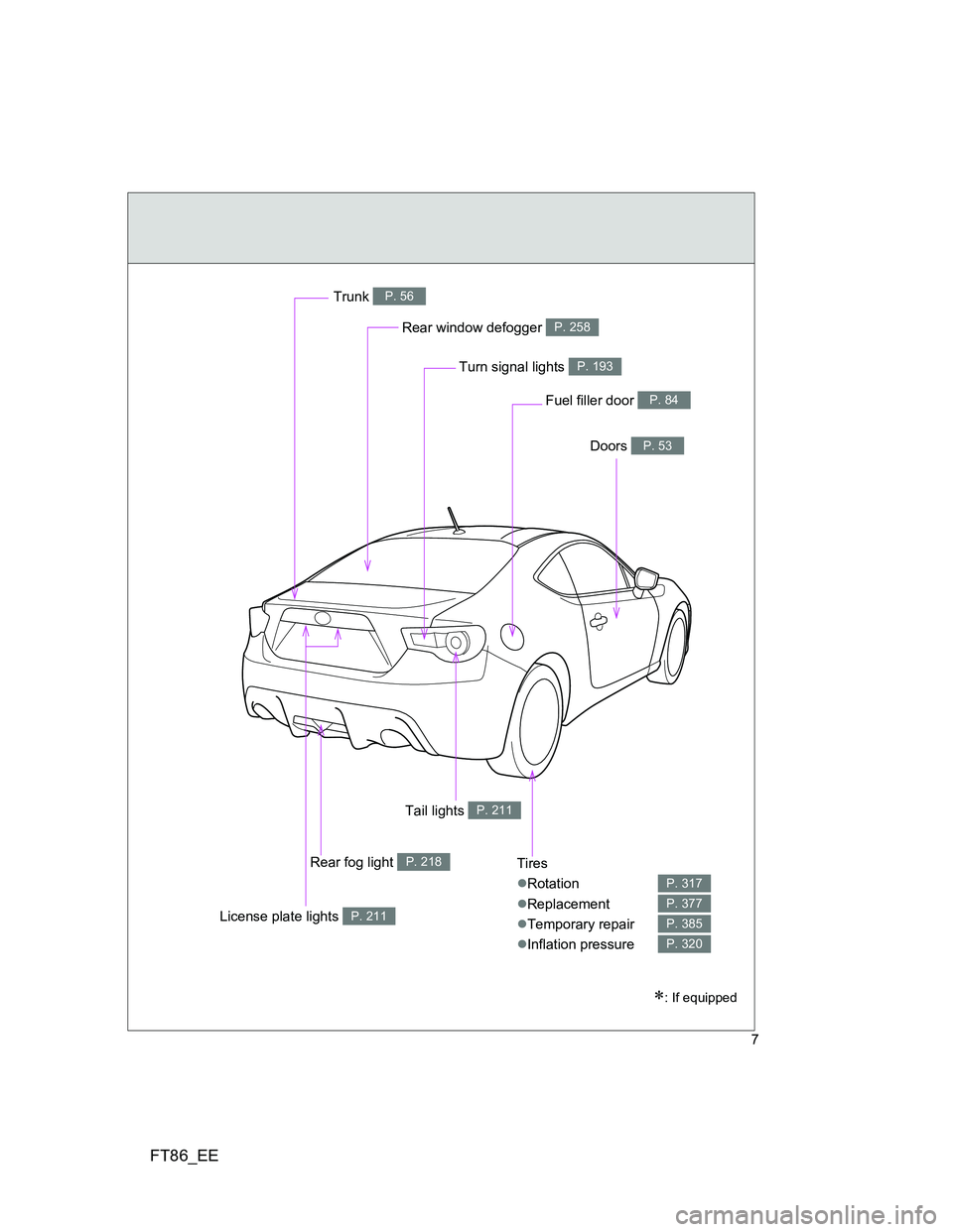 TOYOTA GT86 2014 Owners Manual (in English) FT86_EE
7
Tires
Rotation
Replacement
Temporary repair
Inflation pressure
P. 317
P. 377
P. 385
P. 320
Rear window defogger P. 258
Trunk P. 56
Doors P. 53
Fuel filler door P. 84
Turn signal TOYOTA GT86 2014 Owners Manual (in English) FT86_EE
7
Tires
Rotation
Replacement
Temporary repair
Inflation pressure
P. 317
P. 377
P. 385
P. 320
Rear window defogger P. 258
Trunk P. 56
Doors P. 53
Fuel filler door P. 84
Turn signal