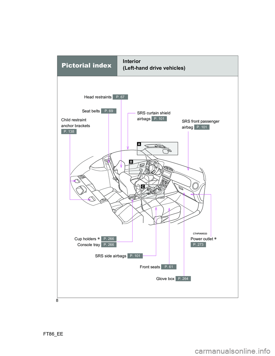 TOYOTA GT86 2014 Owners Manual (in English) FT86_EE
8
Pictorial index
Interior
(Left-hand drive vehicles)
Power outlet
P. 273
Head restraints P. 67
Seat belts P. 69
SRS front passenger
airbag
P. 101
Cup holders
Console tray P. 266
TOYOTA GT86 2014 Owners Manual (in English) FT86_EE
8
Pictorial index
Interior
(Left-hand drive vehicles)
Power outlet
P. 273
Head restraints P. 67
Seat belts P. 69
SRS front passenger
airbag
P. 101
Cup holders
Console tray P. 266