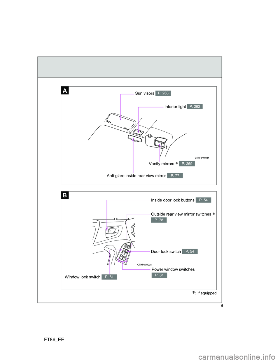 TOYOTA GT86 2014 Owners Manual (in English) FT86_EE
9
B
AA
Anti-glare inside rear view mirror P. 77
Interior light P. 262
Vanity mirrors P. 269
Sun visors P. 268
: If equipped
Inside door lock buttons P. 54
Outside rear view mirror switc TOYOTA GT86 2014 Owners Manual (in English) FT86_EE
9
B
AA
Anti-glare inside rear view mirror P. 77
Interior light P. 262
Vanity mirrors P. 269
Sun visors P. 268
: If equipped
Inside door lock buttons P. 54
Outside rear view mirror switc