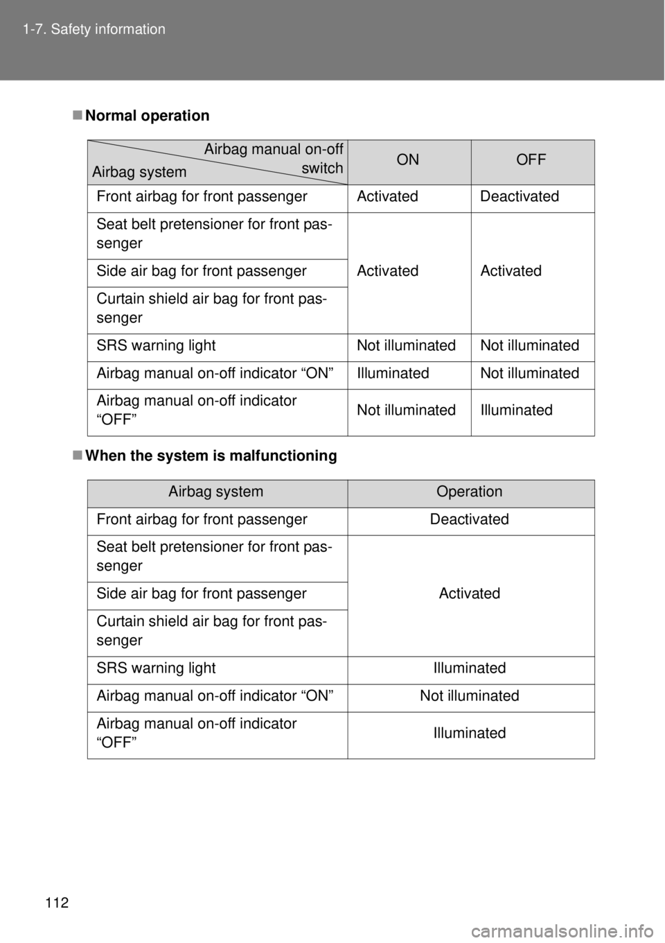 TOYOTA GT86 2015 Owners Manual (in English) 112 1-7. Safety information
Normal operation
When the system is malfunctioning
ONOFF
Front airbag for front passenger Activated Deactivated
Seat belt pretensioner for front pas-
senger
Activat TOYOTA GT86 2015 Owners Manual (in English) 112 1-7. Safety information
Normal operation
When the system is malfunctioning
ONOFF
Front airbag for front passenger Activated Deactivated
Seat belt pretensioner for front pas-
senger
Activat