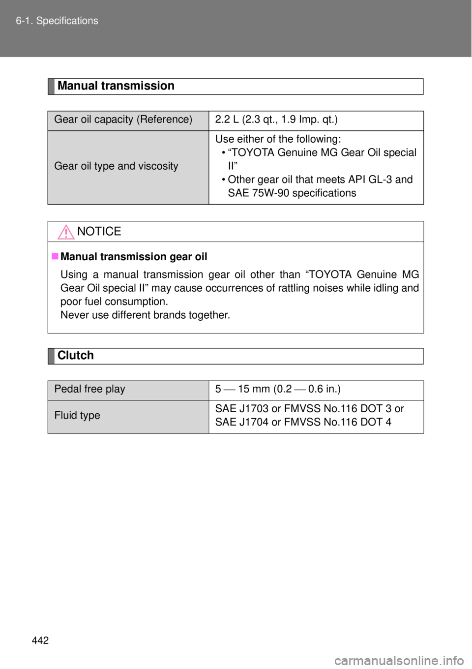 TOYOTA GT86 2015  Owners Manual (in English) 442 6-1. Specifications
Manual transmission
Clutch
Gear oil capacity (Reference) 2.2 L (2.3 qt., 1.9 Imp. qt.)
Gear oil type and viscosityUse either of the following:
• “TOYOTA Genuine MG Gear Oil