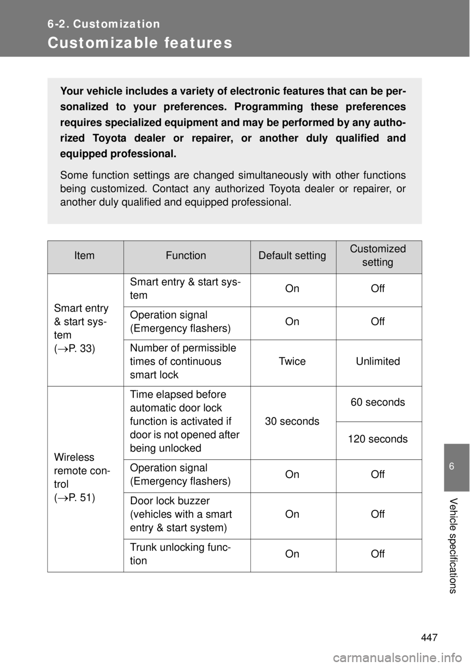TOYOTA GT86 2015 Owners Manual (in English) 447
6
Vehicle specifications
6-2. Customization
Customizable features
ItemFunctionDefault settingCustomized
setting
Smart entry
& start sys-
tem
(
P. 33)Smart entry & start sys-
temOn Off
Operati TOYOTA GT86 2015 Owners Manual (in English) 447
6
Vehicle specifications
6-2. Customization
Customizable features
ItemFunctionDefault settingCustomized
setting
Smart entry
& start sys-
tem
(
P. 33)Smart entry & start sys-
temOn Off
Operati