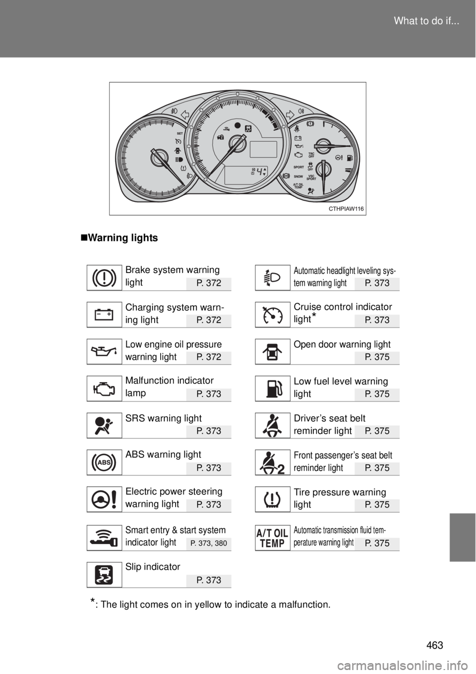 TOYOTA GT86 2015 Owners Manual (in English) 463 What to do if...
Warning lights
P. 3 7 2P. 373
P. 3 7 2P. 373
P. 3 7 2P. 375
P. 3 7 3P. 375
P. 3 7 3P. 375
P. 3 7 3P. 375
P. 3 7 3P. 375
P. 373, 380P. 375
P. 3 7 3
*: The light comes on TOYOTA GT86 2015 Owners Manual (in English) 463 What to do if...
Warning lights
P. 3 7 2P. 373
P. 3 7 2P. 373
P. 3 7 2P. 375
P. 3 7 3P. 375
P. 3 7 3P. 375
P. 3 7 3P. 375
P. 3 7 3P. 375
P. 373, 380P. 375
P. 3 7 3
*: The light comes on