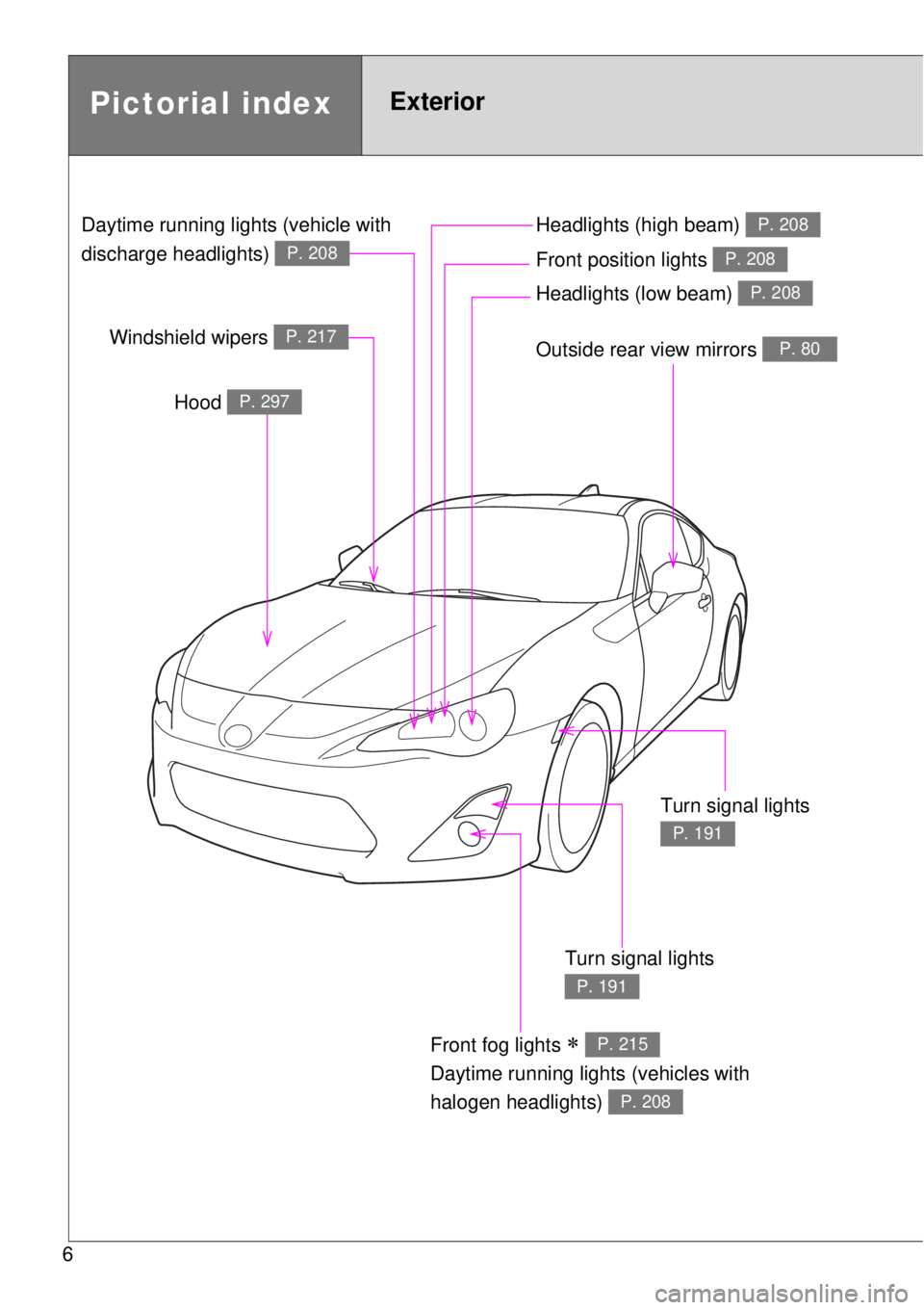 TOYOTA GT86 2015  Owners Manual (in English) 6
Outside rear view mirrors P. 80
Pictorial indexExterior
Hood P. 297
Windshield wipers P. 217
Headlights (high beam) P. 208
Front position lights P. 208
Headlights (low beam) P. 208
Turn signal light