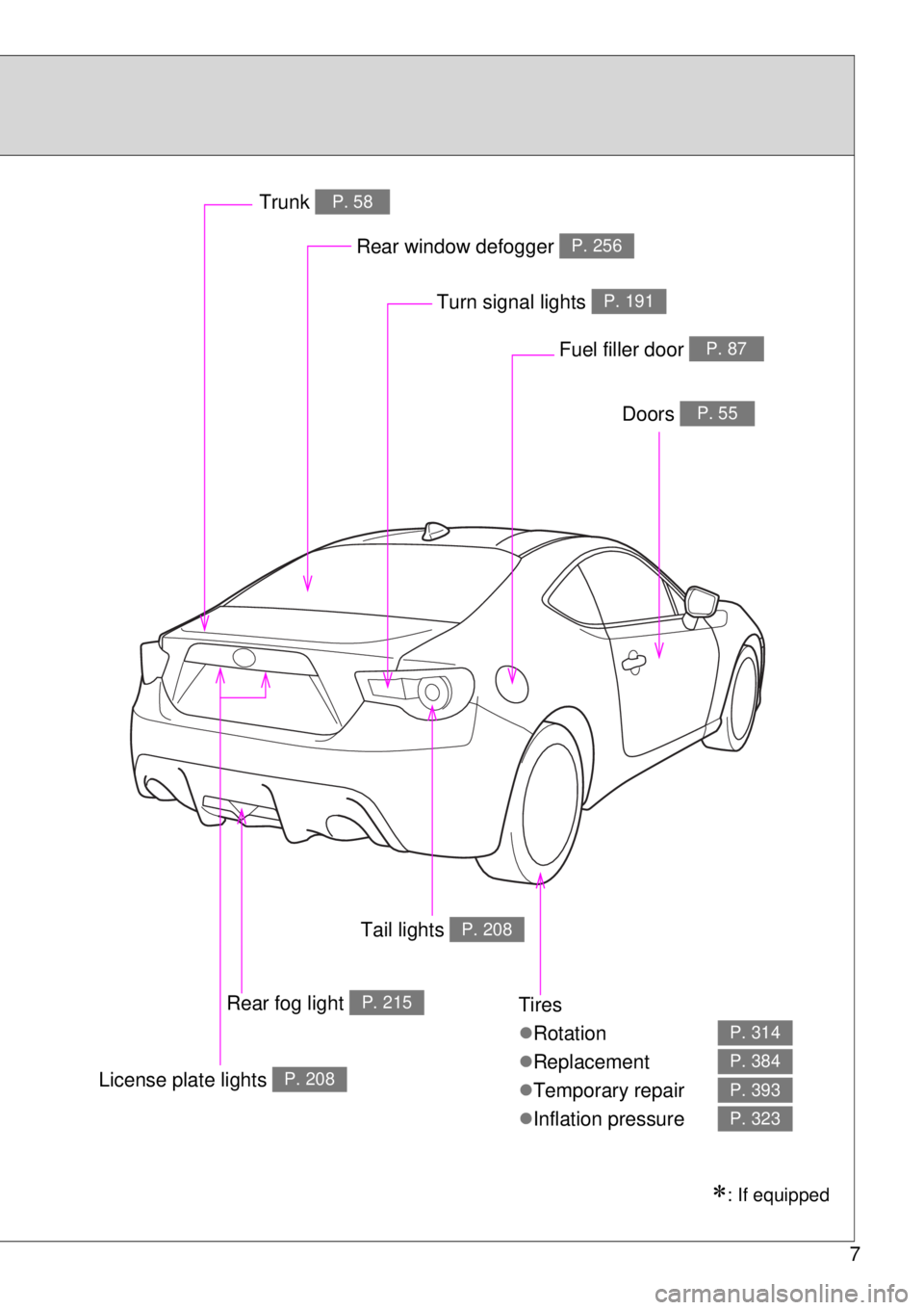 TOYOTA GT86 2015  Owners Manual (in English) 7
Tires
Rotation
Replacement
Temporary repair
Inflation pressure
P. 314
P. 384
P. 393
P. 323
Rear window defogger P. 256
Trunk P. 58
Doors P. 55
Fuel filler door P. 87
Turn signal lights P