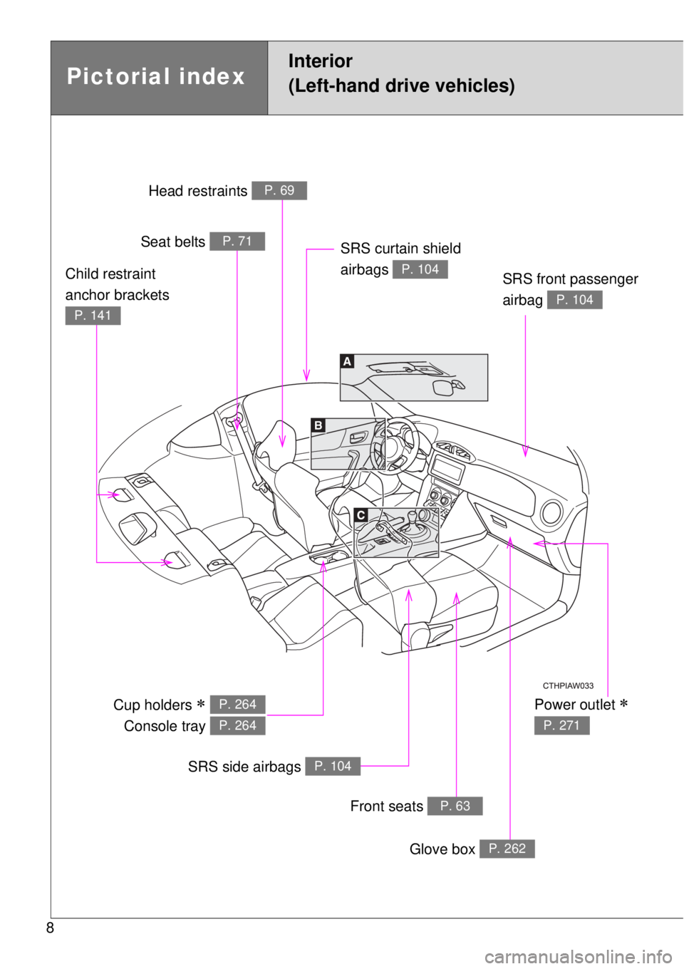 TOYOTA GT86 2015 Owners Manual (in English) 8
Pictorial index
Interior
(Left-hand drive vehicles)
Power outlet
P. 271
Head restraints P. 69
Seat belts P. 71
SRS front passenger
airbag
P. 104
Cup holders
Console tray P. 264
P. 264
S TOYOTA GT86 2015 Owners Manual (in English) 8
Pictorial index
Interior
(Left-hand drive vehicles)
Power outlet
P. 271
Head restraints P. 69
Seat belts P. 71
SRS front passenger
airbag
P. 104
Cup holders
Console tray P. 264
P. 264
S