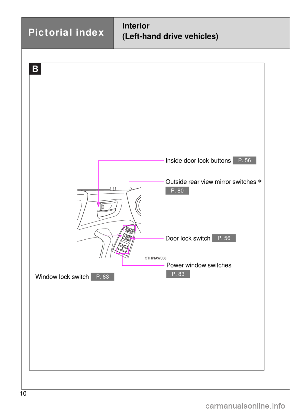 TOYOTA GT86 2015  Owners Manual (in English) 10
Inside door lock buttons P. 56
Outside rear view mirror switches  
P. 80
Window lock switch P. 83
Power window switches 
P. 83
Door lock switch P. 56
B
Pictorial index
Interior 
(Left-hand drive