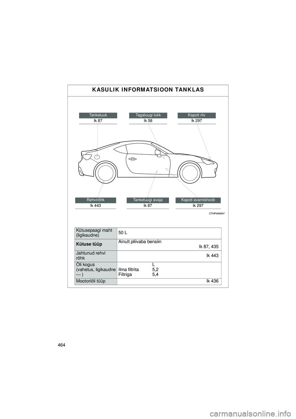 TOYOTA GT86 2015  Kasutusjuhend (in Estonian) 
464
GT86_EE
KASULIK INFORMATSIOON TANKLAS
Kapoti riivlk 297Tagaluugi lukk lk 58
Kapoti avamishoob lk 297
Tankeluuklk 87
Rehvirõhklk 443Tankeluugi avaja lk 87
Kütusepaagi maht 
(ligikaudne) 50 L
Kü