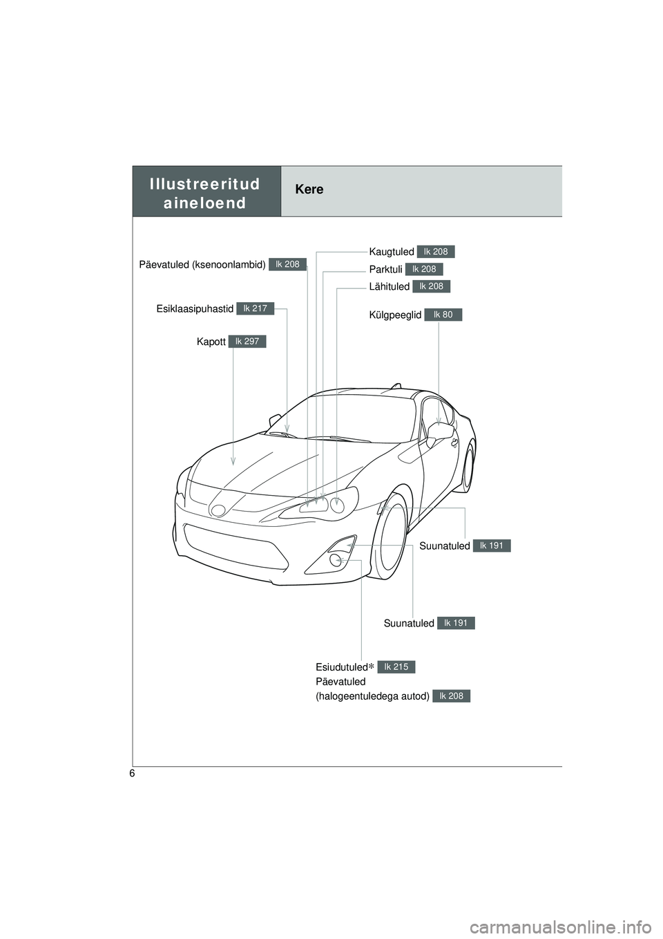 TOYOTA GT86 2015  Kasutusjuhend (in Estonian) 
GT86_EE
6
Külgpeeglid lk 80
Illustreeritud aineloendKere
Kapott lk 297
Esiklaasipuhastid lk 217
Kaugtuled lk 208
Parktuli lk 208
Lähituled lk 208
Suunatuled lk 191
Suunatuled lk 191
Esiudutuled∗ 