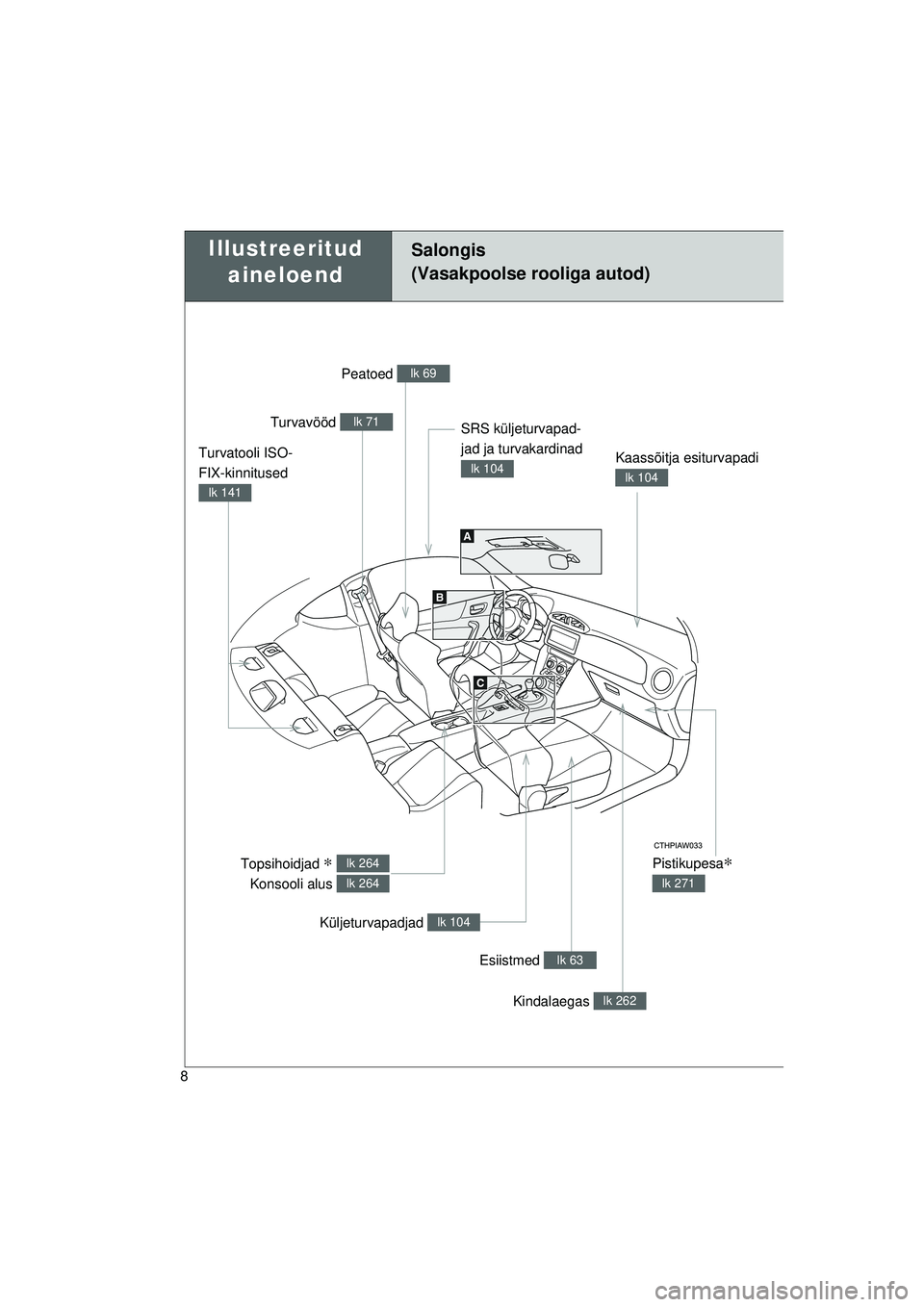 TOYOTA GT86 2015  Kasutusjuhend (in Estonian) 
GT86_EE
8
Illustreeritud aineloendSalongis 
(Vasakpoolse rooliga autod)
Pistikupesa∗ 
lk 271
Peatoed lk 69
Turvavööd lk 71
Kaassõitja esiturvapadi 
lk 104
Topsihoidjad ∗ 
Konsooli alus lk 264
