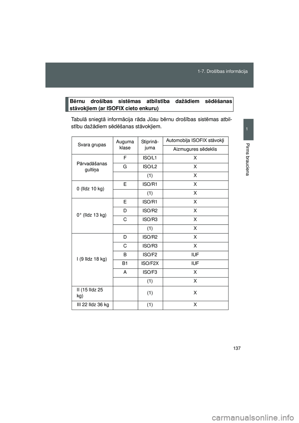 TOYOTA GT86 2015  Lietošanas Instrukcija (in Latvian) 
137
1-7. Droš
ības inform ācija
1
Pirms brauciena
GT86_LV
B ērnu droš ības sist ēmas atbilst ība daž ādiem s ēd ēšanas
st āvok ļiem (ar ISOFIX cieto enkuru)
Tabul ā sniegt ā inform 