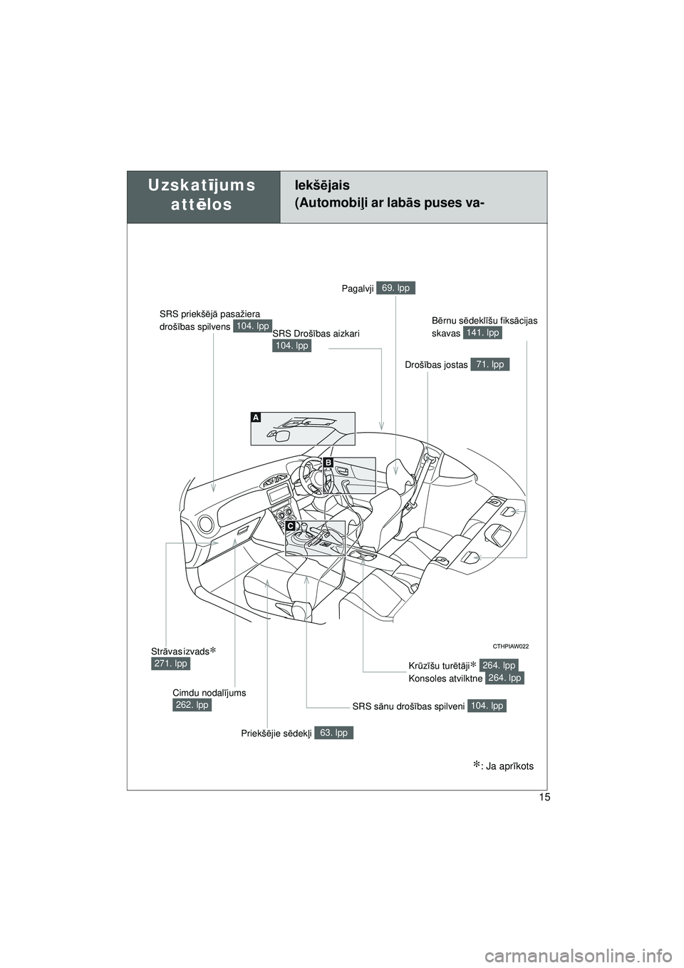 TOYOTA GT86 2015  Lietošanas Instrukcija (in Latvian) 
GT86_LV
15
Uzskatījums
att ēlosIekš ējais
(Automobi ļi ar lab ās puses va-
SRS priekš ējā  pasažiera 
droš ības spilvens 
104. lpp Pagalvji 
69. lpp
Drošības jostas 
71. lpp
B
ērnu s 