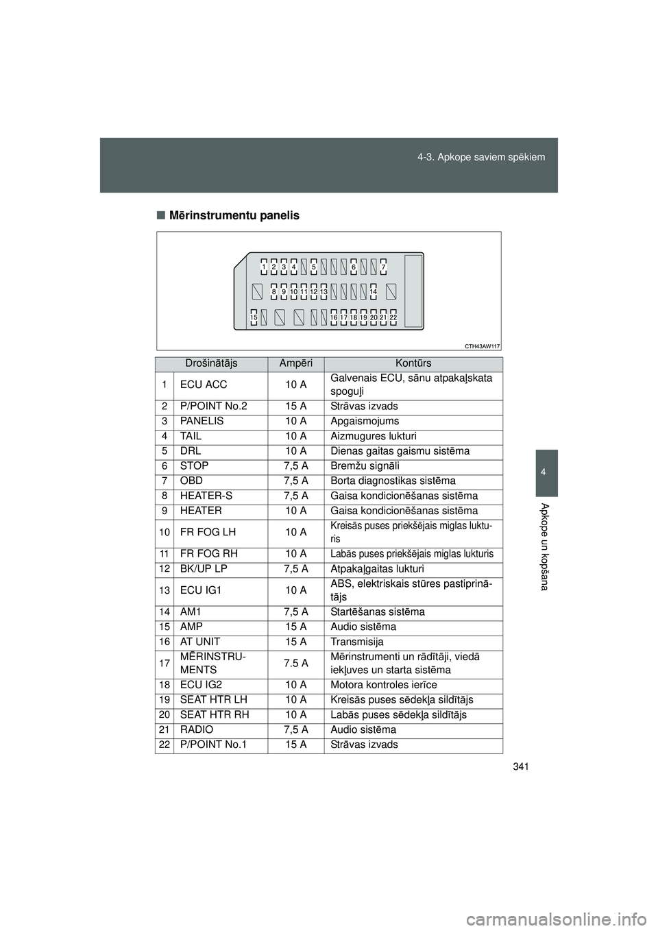 TOYOTA GT86 2015  Lietošanas Instrukcija (in Latvian) 
341
4-3. Apkope saviem sp
ēkiem
4
Apkope un kopšana
GT86_LV ■
Mērinstrumentu panelis
Drošin ātā jsAmp ēriKont ūrs
1ECU ACC 10 A Galvenais ECU, s
ānu atpaka ļskata 
spogu ļi
2P/POINT No.2