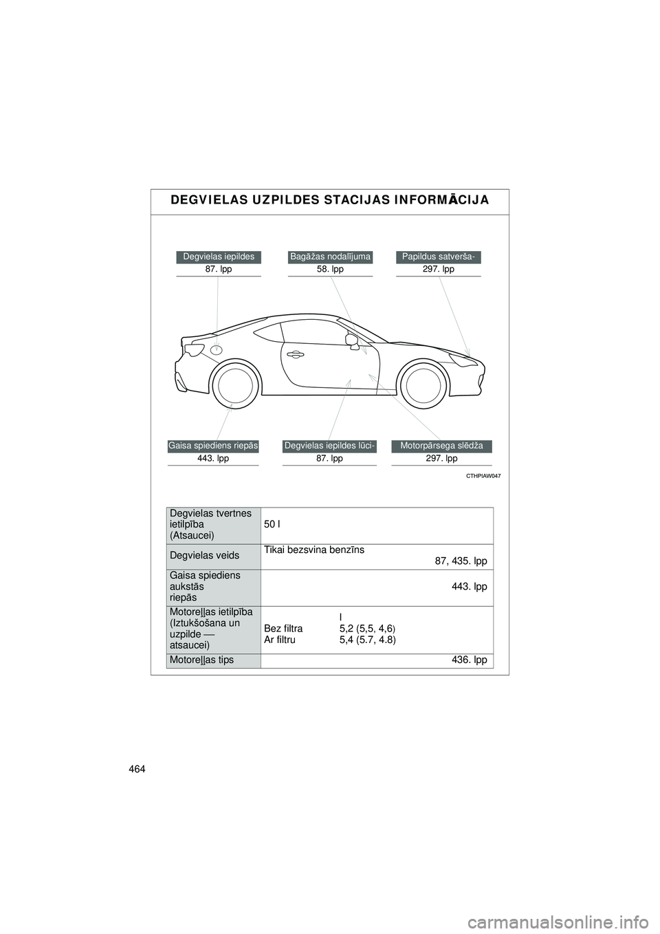 TOYOTA GT86 2015 Lietošanas Instrukcija (in Latvian)
464
GT86_LV
DEGVIELAS UZPILDES STACIJAS INFORMĀCIJA
Papildus satverša-
297. lppBagāžas nodal ījuma
58. lpp
Motorp ārsega sl ēdža
297. lpp
Degvielas iepildes 87. lpp
Gaisa spiediens riep ā TOYOTA GT86 2015 Lietošanas Instrukcija (in Latvian)
464
GT86_LV
DEGVIELAS UZPILDES STACIJAS INFORMĀCIJA
Papildus satverša-
297. lppBagāžas nodal ījuma
58. lpp
Motorp ārsega sl ēdža
297. lpp
Degvielas iepildes 87. lpp
Gaisa spiediens riep ā