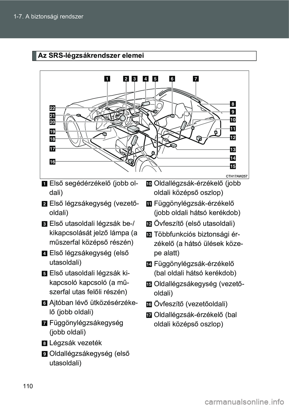 TOYOTA GT86 2016 Kezelési útmutató (in Hungarian) 110 1-7. A biztonsági rendszer
Az SRS-légzsákrendszer elemei
Első segédérzékelő (jobb ol-
dali)
Első légzsákegység (vezető-
oldali)
Első utasoldali légzsák be-/
kikapcsolását jelző TOYOTA GT86 2016 Kezelési útmutató (in Hungarian) 110 1-7. A biztonsági rendszer
Az SRS-légzsákrendszer elemei
Első segédérzékelő (jobb ol-
dali)
Első légzsákegység (vezető-
oldali)
Első utasoldali légzsák be-/
kikapcsolását jelző