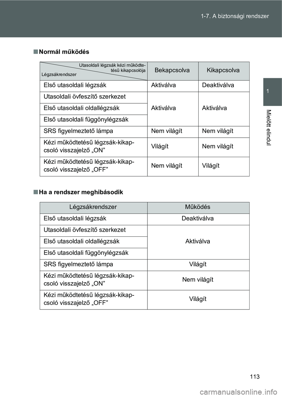 TOYOTA GT86 2016 Kezelési útmutató (in Hungarian) 113 1-7. A biztonsági rendszer
1
Mielőtt elindul
Normál működés
Ha a rendszer meghibásodik
BekapcsolvaKikapcsolva
Első utasoldali légzsák Aktiválva Deaktiválva
Utasoldali övfeszít TOYOTA GT86 2016 Kezelési útmutató (in Hungarian) 113 1-7. A biztonsági rendszer
1
Mielőtt elindul
Normál működés
Ha a rendszer meghibásodik
BekapcsolvaKikapcsolva
Első utasoldali légzsák Aktiválva Deaktiválva
Utasoldali övfeszít
