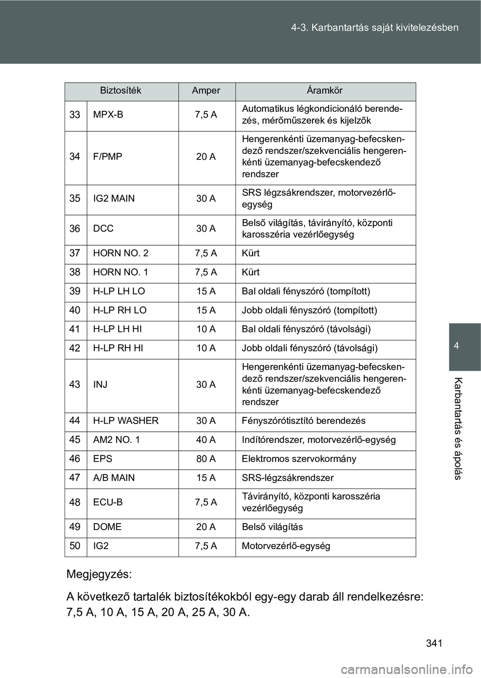 TOYOTA GT86 2016 Kezelési útmutató (in Hungarian) 341 4-3. Karbantartás saját kivitelezésben
4
Karbantartás és ápolás
Megjegyzés:
A következő tartalék biztosítékokból egy-egy darab áll rendelkezésre:
7,5 A, 10 A, 15 A, 20 A, 25 A, 30 TOYOTA GT86 2016 Kezelési útmutató (in Hungarian) 341 4-3. Karbantartás saját kivitelezésben
4
Karbantartás és ápolás
Megjegyzés:
A következő tartalék biztosítékokból egy-egy darab áll rendelkezésre:
7,5 A, 10 A, 15 A, 20 A, 25 A, 30