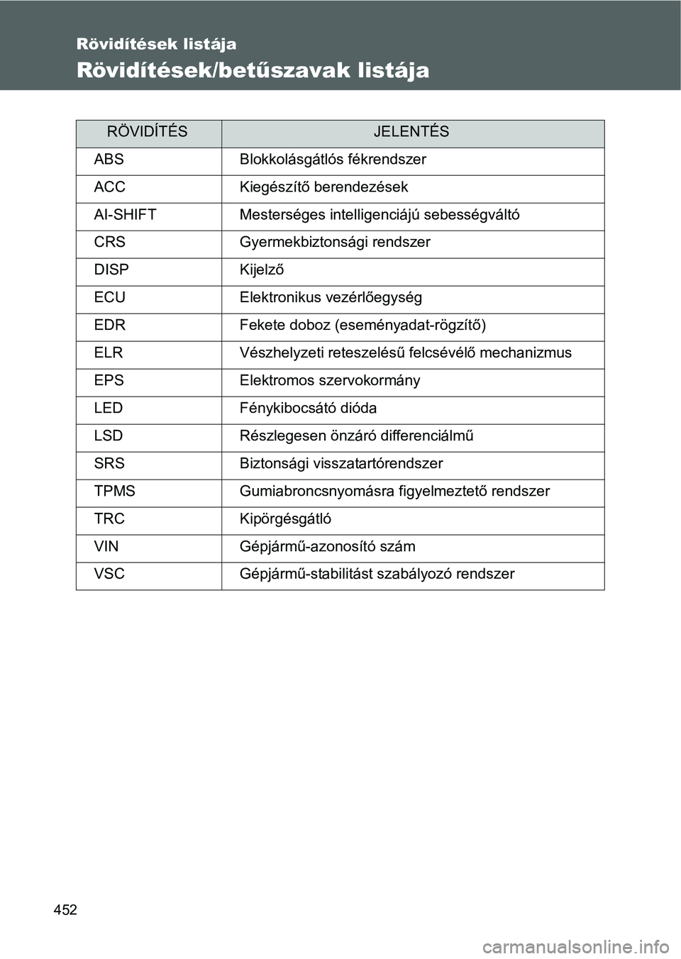 TOYOTA GT86 2016  Kezelési útmutató (in Hungarian) 452
Rövidítések listája
Rövidítések/betűszavak listája
RÖVIDÍTÉSJELENTÉS
ABS Blokkolásgátlós fékrendszer
ACC Kiegészítő berendezések
AI-SHIFT Mesterséges intelligenciájú sebess