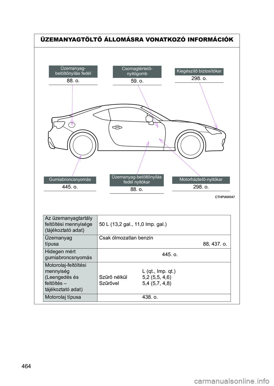 TOYOTA GT86 2016  Kezelési útmutató (in Hungarian) 464ÜZEMANYAGTÖLTŐ ÁLLOMÁSRA VONATKOZÓ INFORMÁCIÓK
Kiegészítő biztosítókar
298. o.
Csomagtértető-
nyitógomb
59. o.
Motorháztető-nyitókar
298. o.
Üzemanyag-
betöltőnyílás fedél
