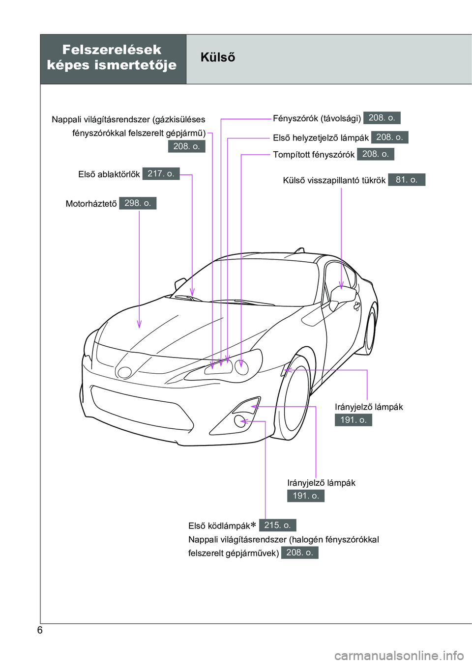 TOYOTA GT86 2016  Kezelési útmutató (in Hungarian) 6
Külső visszapillantó tükrök 81. o.
Felszerelések 
képes ismertetőjeKülső
Motorháztető 298. o.
Első ablaktörlők 217. o.
Fényszórók (távolsági) 208. o.
Első helyzetjelző lámpák