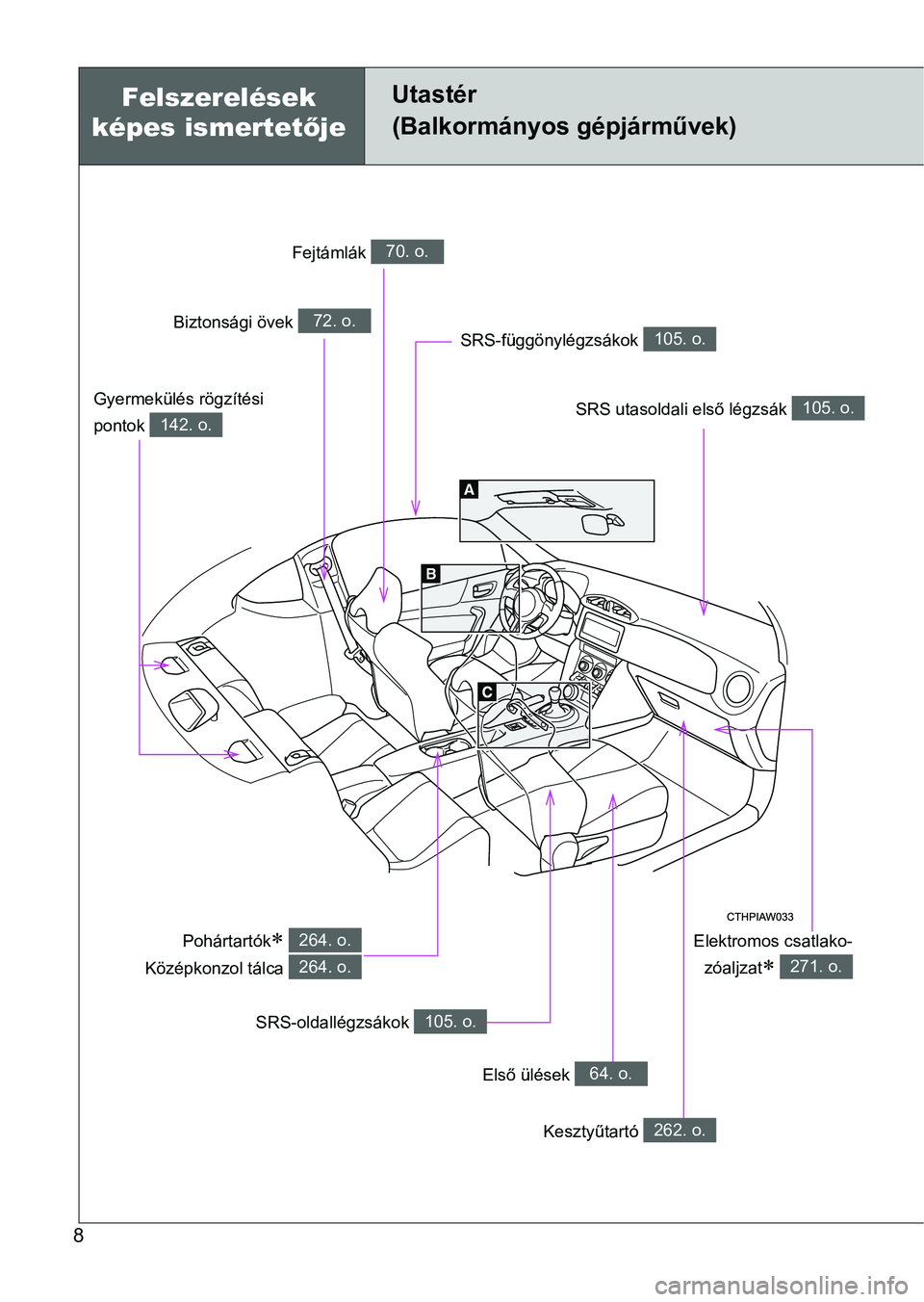 TOYOTA GT86 2016  Kezelési útmutató (in Hungarian) 8
Felszerelések 
képes ismertetőjeUtastér 
(Balkormányos gépjárművek)
Elektromos csatlako-
zóaljzat
 271. o.
Fejtámlák 70. o.
Biztonsági övek 72. o.
SRS utasoldali első légzsák 105.