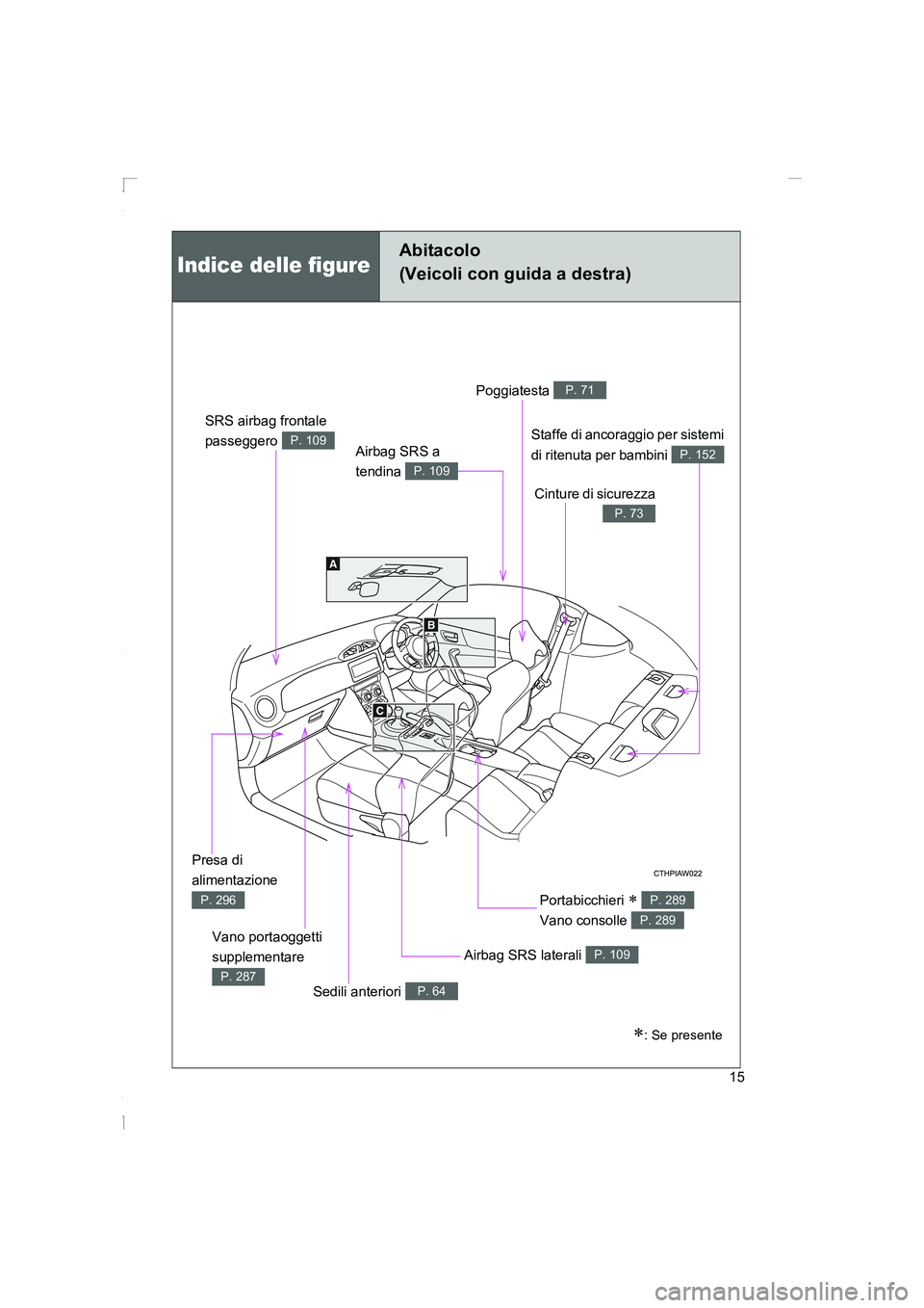TOYOTA GT86 2016  Manuale duso (in Italian) FT86_EL
15
Indice delle figure
Abitacolo
(Veicoli con guida a destra)
SRS airbag frontale 
passeggero 
P. 109
Poggiatesta P. 71
Cinture di sicurezza
P. 73
Staffe di ancoraggio per sistemi
di ritenuta 