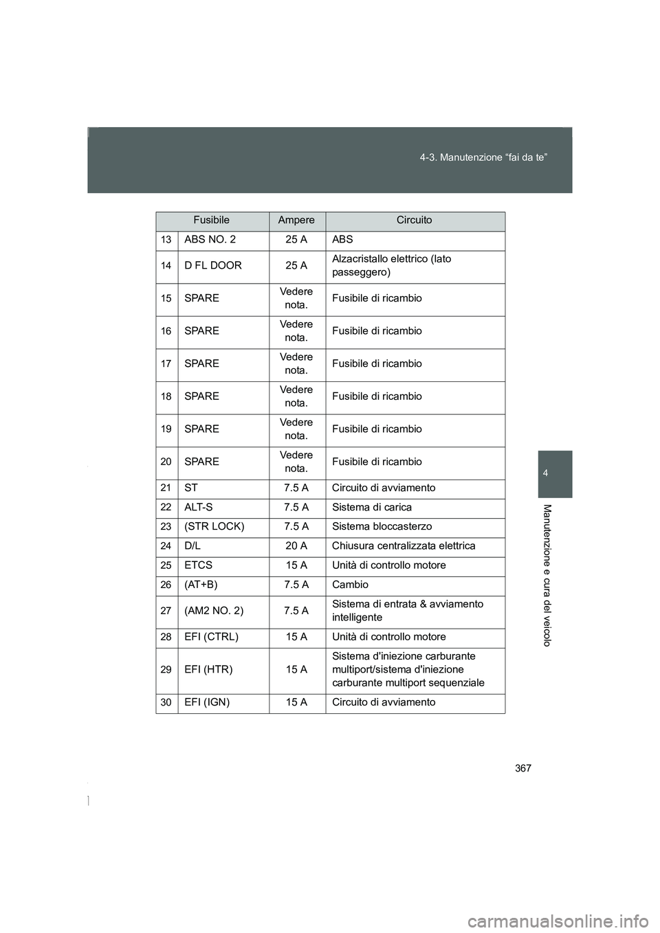 TOYOTA GT86 2016  Manuale duso (in Italian) 367 4-3. Manutenzione “fai da te”
4
Manutenzione e cura del veicolo
FT86_EL
13ABS NO. 2 25 A ABS
14D FL DOOR 25 AAlzacristallo elettrico (lato 
passeggero)
15SPAREVedere 
nota.Fusibile di ricambio