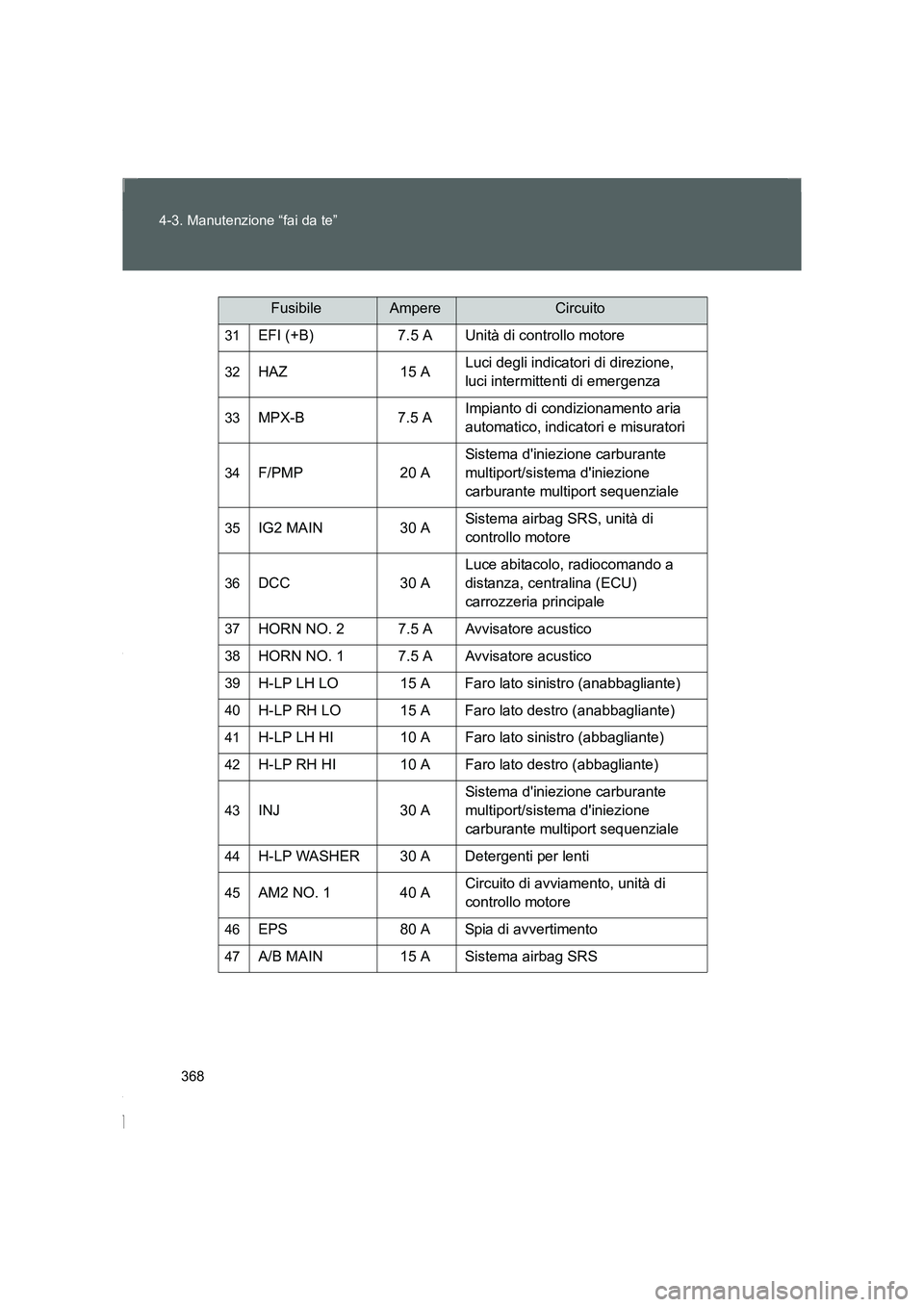 TOYOTA GT86 2016 Manuale duso (in Italian) 368 4-3. Manutenzione “fai da te”
FT86_EL
31EFI (+B) 7.5 A Unità di controllo motore
32HAZ 15 ALuci degli indicatori di direzione,
luci intermittenti di emergenza
33MPX-B 7.5 AImpianto di condiz TOYOTA GT86 2016 Manuale duso (in Italian) 368 4-3. Manutenzione “fai da te”
FT86_EL
31EFI (+B) 7.5 A Unità di controllo motore
32HAZ 15 ALuci degli indicatori di direzione,
luci intermittenti di emergenza
33MPX-B 7.5 AImpianto di condiz