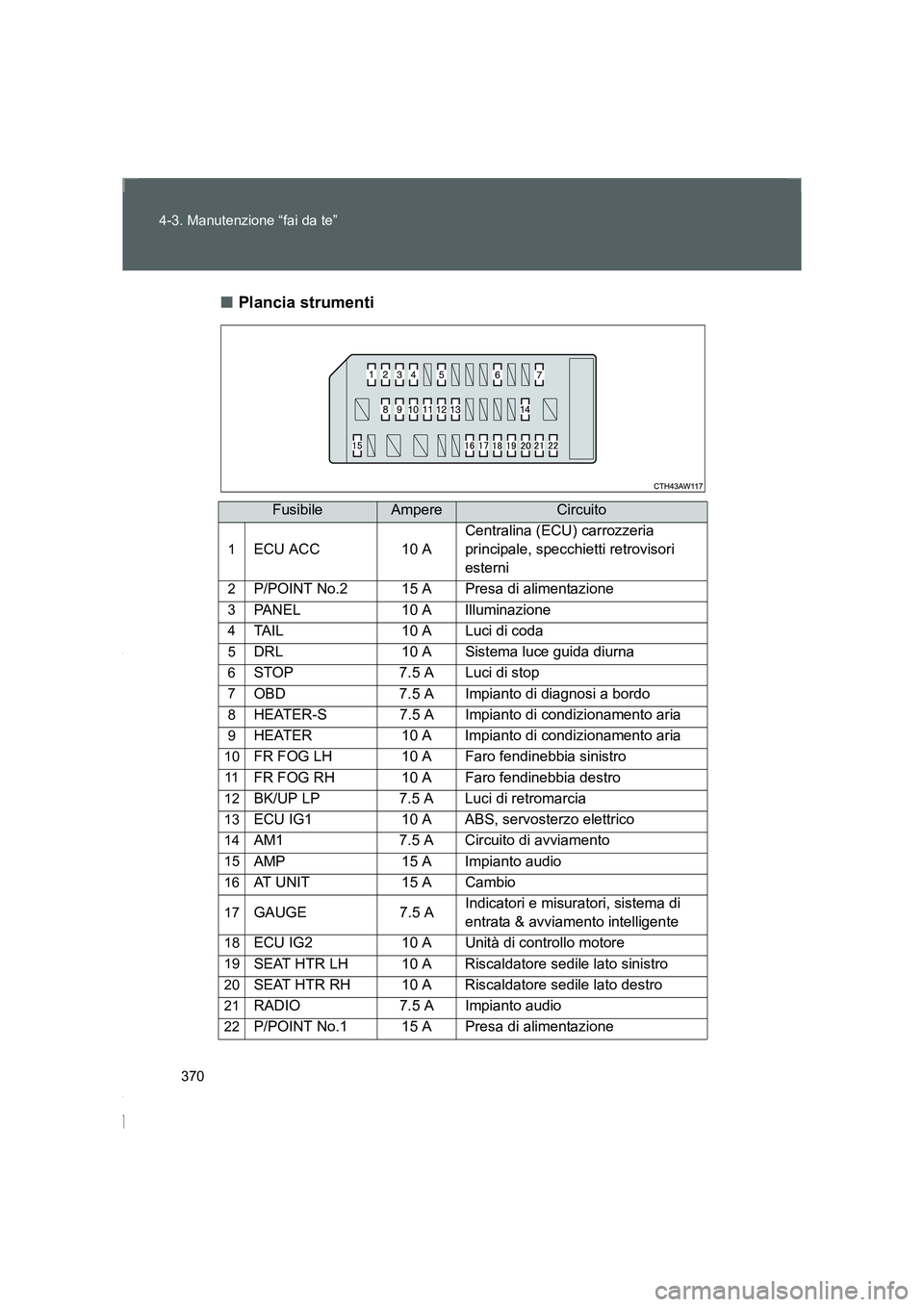 TOYOTA GT86 2016  Manuale duso (in Italian) 370 4-3. Manutenzione “fai da te”
FT86_EL■Plancia strumenti
FusibileAmpereCircuito
1ECU ACC 10 ACentralina (ECU) carrozzeria 
principale, specchietti retrovisori 
esterni
2P/POINT No.2 15 A Pres
