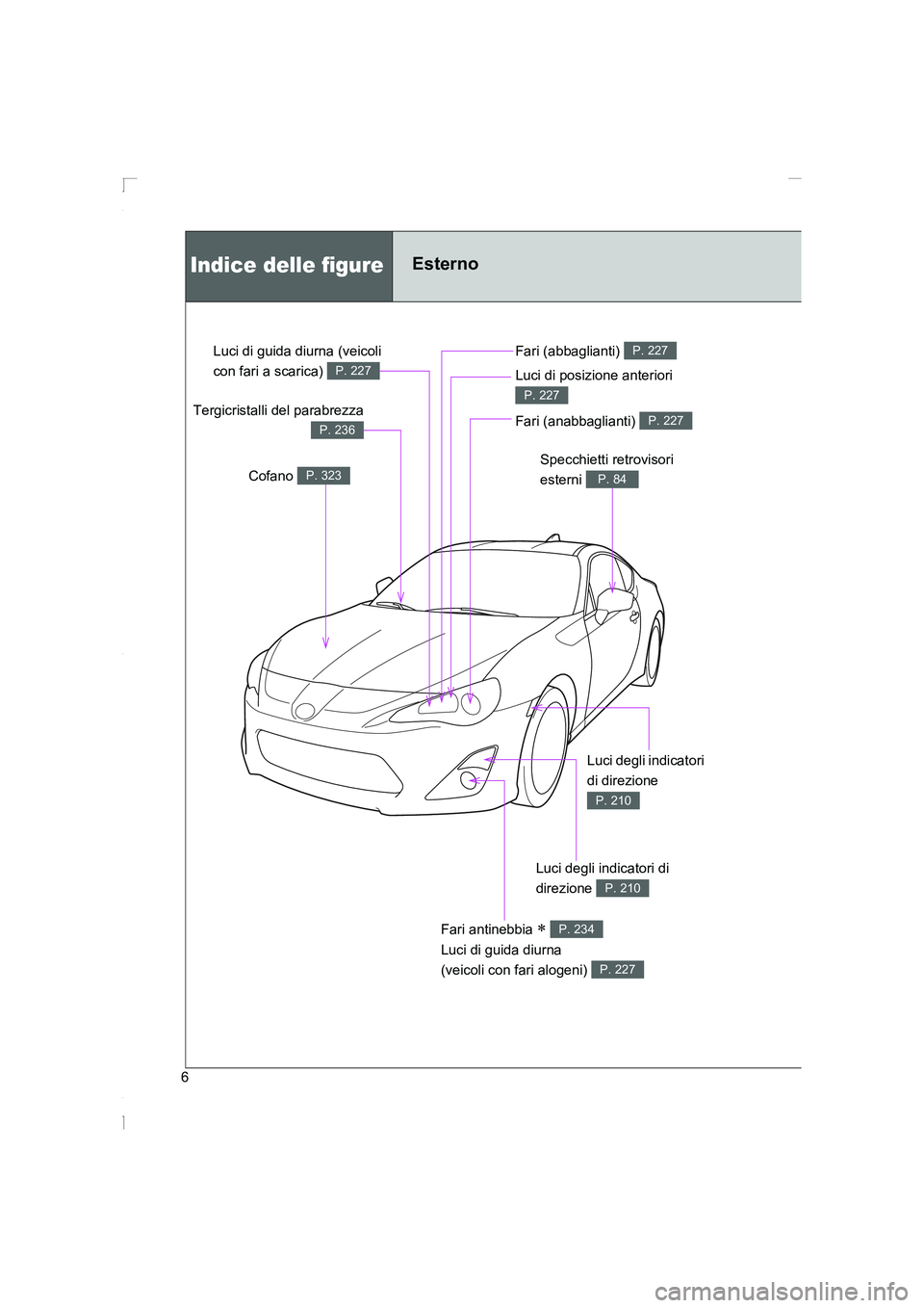 TOYOTA GT86 2016 Manuale duso (in Italian) FT86_EL
6
Indice delle figureEsterno
Cofano P. 323
Tergicristalli del parabrezza
P. 236
Fari (abbaglianti) P. 227
Luci di posizione anteriori
P. 227
Fari (anabbaglianti) P. 227
Luci degli indicatori TOYOTA GT86 2016 Manuale duso (in Italian) FT86_EL
6
Indice delle figureEsterno
Cofano P. 323
Tergicristalli del parabrezza
P. 236
Fari (abbaglianti) P. 227
Luci di posizione anteriori
P. 227
Fari (anabbaglianti) P. 227
Luci degli indicatori
