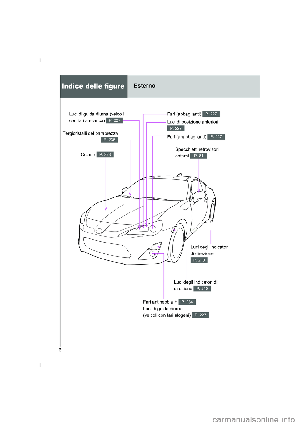 TOYOTA GT86 2016  Manuale duso (in Italian) FT86_EL
6
Indice delle figureEsterno
Cofano P. 323
Tergicristalli del parabrezza
P. 236
Fari (abbaglianti) P. 227
Luci di posizione anteriori 
P. 227
Fari (anabbaglianti) P. 227
Luci degli indicatori 