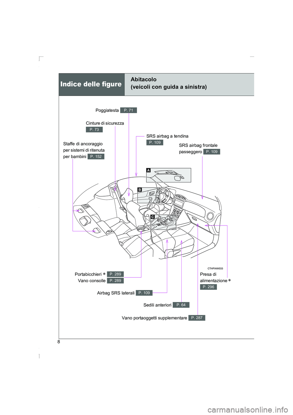 TOYOTA GT86 2016 Manuale duso (in Italian) FT86_EL
8
Indice delle figure
Abitacolo
(veicoli con guida a sinistra)
Presa di
alimentazione
∗
P. 296
Cinture di sicurezza
P. 73
SRS airbag frontale
passeggero
P. 109
Portabicchieri ∗
Van TOYOTA GT86 2016 Manuale duso (in Italian) FT86_EL
8
Indice delle figure
Abitacolo
(veicoli con guida a sinistra)
Presa di
alimentazione
∗
P. 296
Cinture di sicurezza
P. 73
SRS airbag frontale
passeggero
P. 109
Portabicchieri ∗
Van