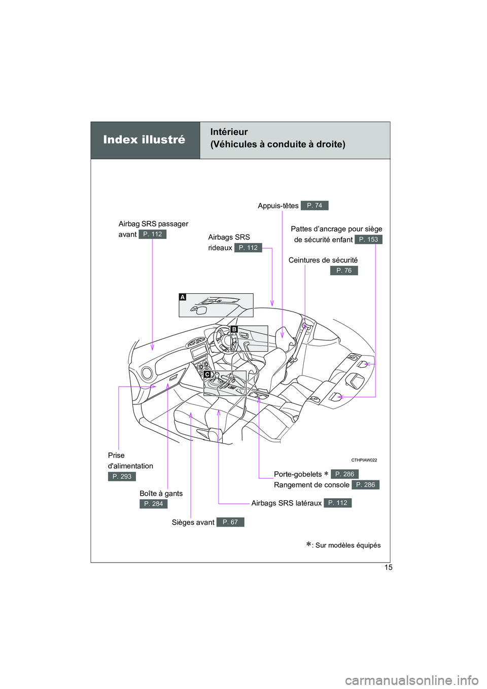 TOYOTA GT86 2016  Notices Demploi (in French) FT86_EK
15
Airbag SRS passager 
avant 
P. 112
Appuis-têtes P. 74
Ceintures de sécurité
P. 76
Pattes d’ancrage pour siège
de sécurité enfant 
P. 153
Prise 
dalimentation 
P. 293
Boîte à gant