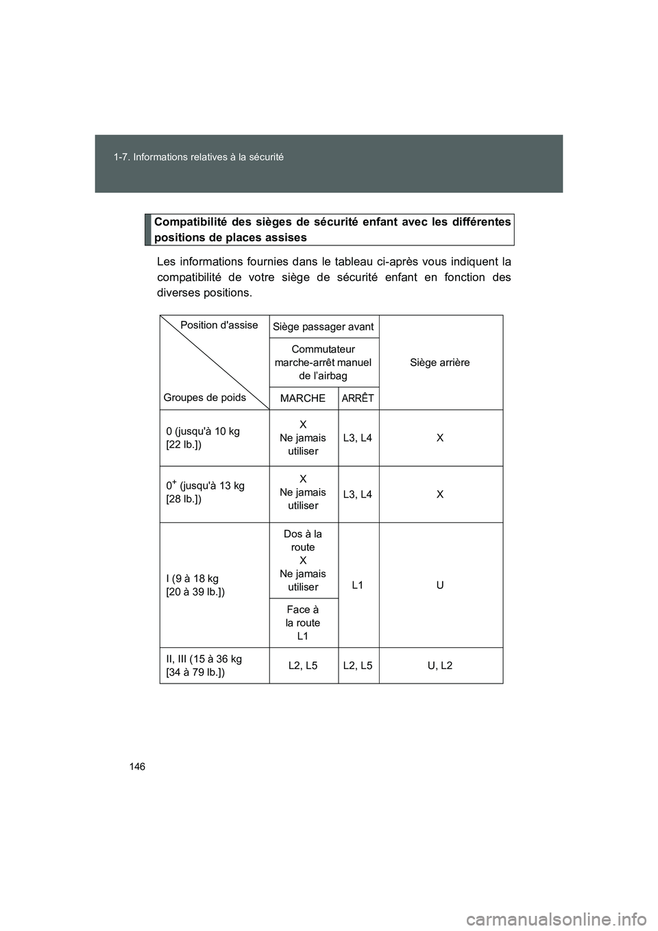 TOYOTA GT86 2016 Notices Demploi (in French) 146 1-7. Informations relatives à la sécurité
FT86_EK
Compatibilité des sièges de sécurité enfant avec les différentes
positions de places assises
Les informations fournies dans le tableau ci- TOYOTA GT86 2016 Notices Demploi (in French) 146 1-7. Informations relatives à la sécurité
FT86_EK
Compatibilité des sièges de sécurité enfant avec les différentes
positions de places assises
Les informations fournies dans le tableau ci-