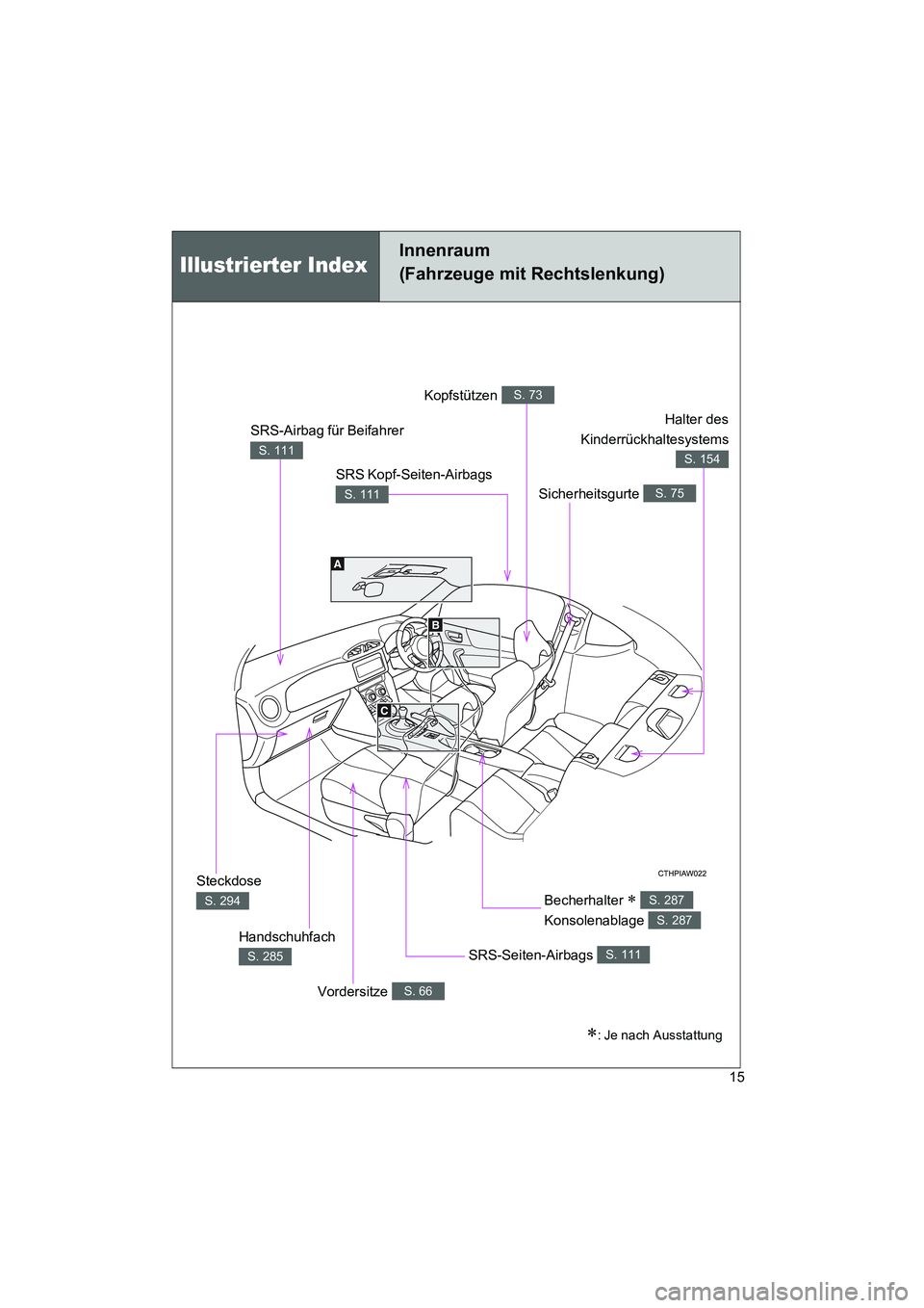 TOYOTA GT86 2016  Betriebsanleitungen (in German) FT86_EM
15
Innenraum
(Fahrzeuge mit Rechtslenkung)
SRS-Airbag für Beifahrer 
S. 111
Kopfstützen S. 73
Sicherheitsgurte S. 75
Halter des
Kinderrückhaltesystems
S. 154
Steckdose 
S. 294
Handschuhfach