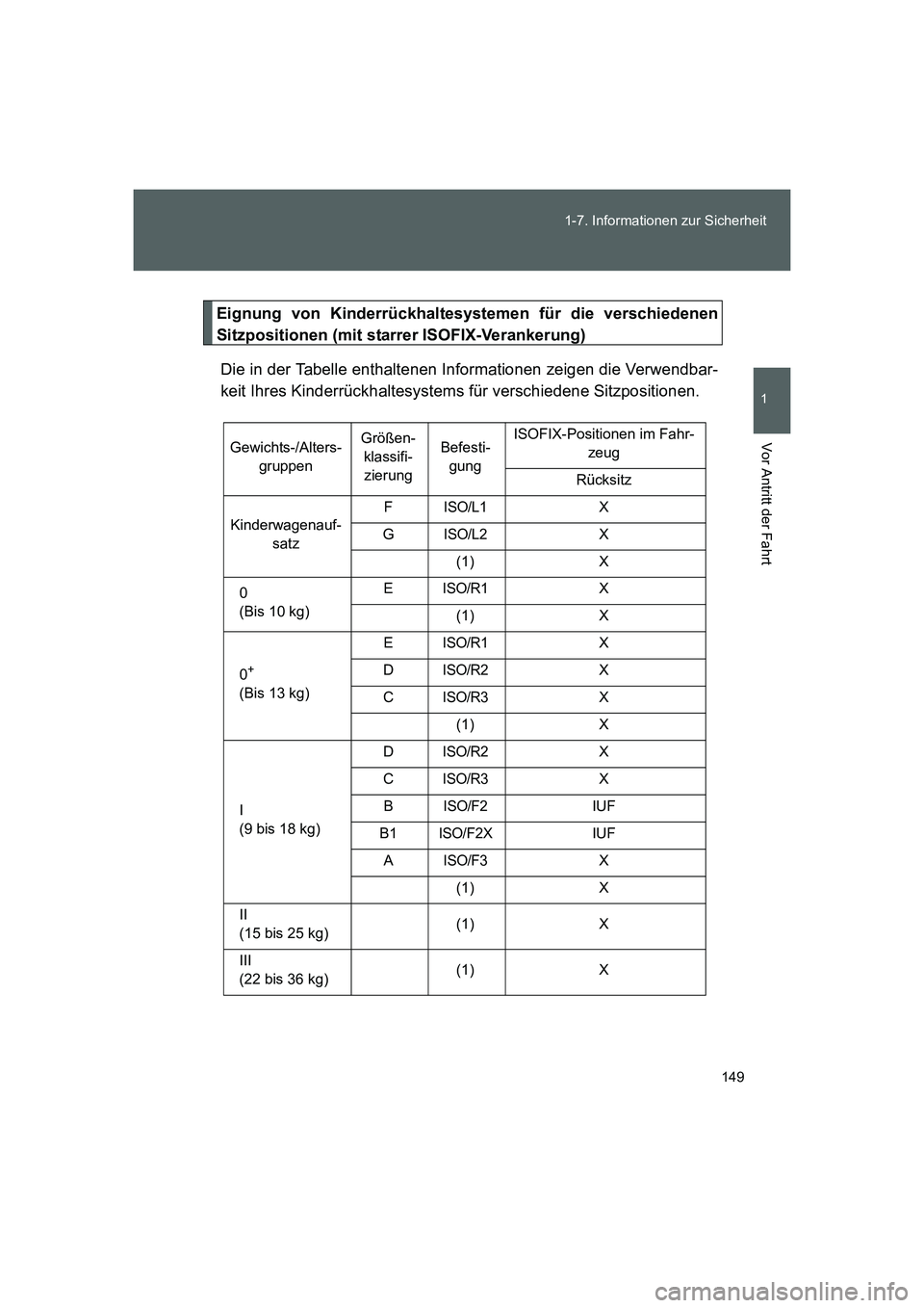 TOYOTA GT86 2016 Betriebsanleitungen (in German) 149 1-7. Informationen zur Sicherheit
1
Vor Antritt der Fahrt
FT86_EM
Eignung von Kinderrückhaltesystemen für die verschiedenen
Sitzpositionen (mit starrer ISOFIX-Verankerung)
Die in der Tabelle ent TOYOTA GT86 2016 Betriebsanleitungen (in German) 149 1-7. Informationen zur Sicherheit
1
Vor Antritt der Fahrt
FT86_EM
Eignung von Kinderrückhaltesystemen für die verschiedenen
Sitzpositionen (mit starrer ISOFIX-Verankerung)
Die in der Tabelle ent