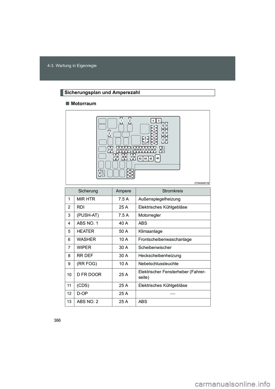 TOYOTA GT86 2016  Betriebsanleitungen (in German) 366 4-3. Wartung in Eigenregie
FT86_EM
Sicherungsplan und Amperezahl
■Motorraum
SicherungAmpereStr omk rei s
1MIR HTR 7.5 A Außenspiegelheizung
2RDI 25 A Elektrisches Kühlgebläse
3(PUSH-AT) 7.5 A