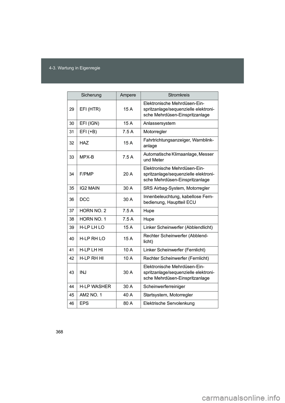 TOYOTA GT86 2016 Betriebsanleitungen (in German) 368 4-3. Wartung in Eigenregie
FT86_EM
29EFI (HTR) 15 AElektronische Mehrdüsen-Ein-
spritzanlage/sequenzielle elektroni-
sche Mehrdüsen-Einspritzanlage
30EFI (IGN) 15 A Anlassersystem
31EFI (+B) 7.5 TOYOTA GT86 2016 Betriebsanleitungen (in German) 368 4-3. Wartung in Eigenregie
FT86_EM
29EFI (HTR) 15 AElektronische Mehrdüsen-Ein-
spritzanlage/sequenzielle elektroni-
sche Mehrdüsen-Einspritzanlage
30EFI (IGN) 15 A Anlassersystem
31EFI (+B) 7.5
