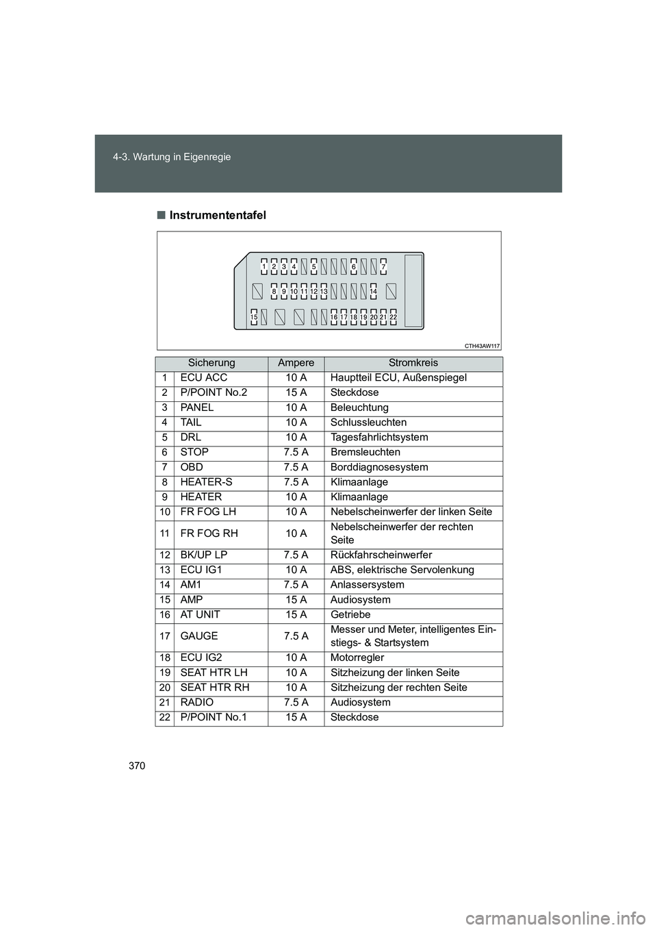 TOYOTA GT86 2016 Betriebsanleitungen (in German) 370 4-3. Wartung in Eigenregie
FT86_EM■Instrumententafel
SicherungAmpereStromkr eis
1ECU ACC 10 A Hauptteil ECU, Außenspiegel
2P/POINT No.2 15 A Steckdose
3PANEL 10 A Beleuchtung
4TAIL 10 A Schluss TOYOTA GT86 2016 Betriebsanleitungen (in German) 370 4-3. Wartung in Eigenregie
FT86_EM■Instrumententafel
SicherungAmpereStromkr eis
1ECU ACC 10 A Hauptteil ECU, Außenspiegel
2P/POINT No.2 15 A Steckdose
3PANEL 10 A Beleuchtung
4TAIL 10 A Schluss