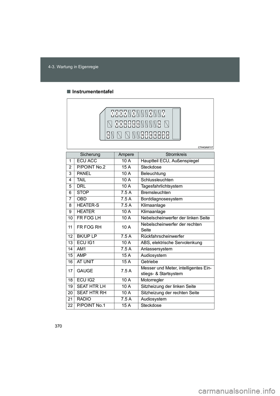 TOYOTA GT86 2016  Betriebsanleitungen (in German) 370 4-3. Wartung in Eigenregie
FT86_EM■Instrumententafel
SicherungAmpereStromkr eis
1ECU ACC 10 A Hauptteil ECU, Außenspiegel
2P/POINT No.2 15 A Steckdose
3PANEL 10 A Beleuchtung
4TAIL 10 A Schluss