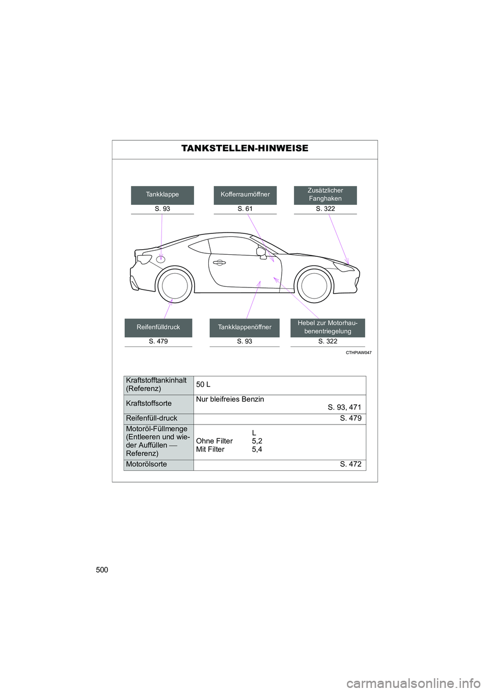 TOYOTA GT86 2016  Betriebsanleitungen (in German) 500
FT86_EM
TANKSTELLEN-HINWEISE
Zusätzlicher 
Fanghaken
S. 322Kofferraumöffner
S. 61
Hebel zur Motorhau-
benentriegelung
S. 322
Tankklappe
S. 93
Reifenfülldruck
S. 479Tankklappenöffner
S. 93
Kraf