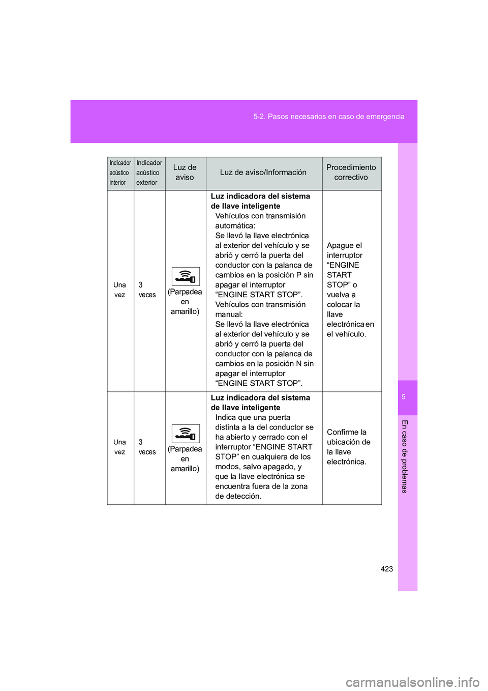 TOYOTA GT86 2016 Manuale de Empleo (in Spanish) 5
423 5-2. Pasos necesarios en caso de emergencia
En caso de problemas
FT86_ES
Una
vez3
veces(Parpadea
en
amarillo)
Luz indicadora del sistema
de llave inteligente
Vehículos con transmisión
au TOYOTA GT86 2016 Manuale de Empleo (in Spanish) 5
423 5-2. Pasos necesarios en caso de emergencia
En caso de problemas
FT86_ES
Una
vez3
veces(Parpadea
en
amarillo)
Luz indicadora del sistema
de llave inteligente
Vehículos con transmisión
au