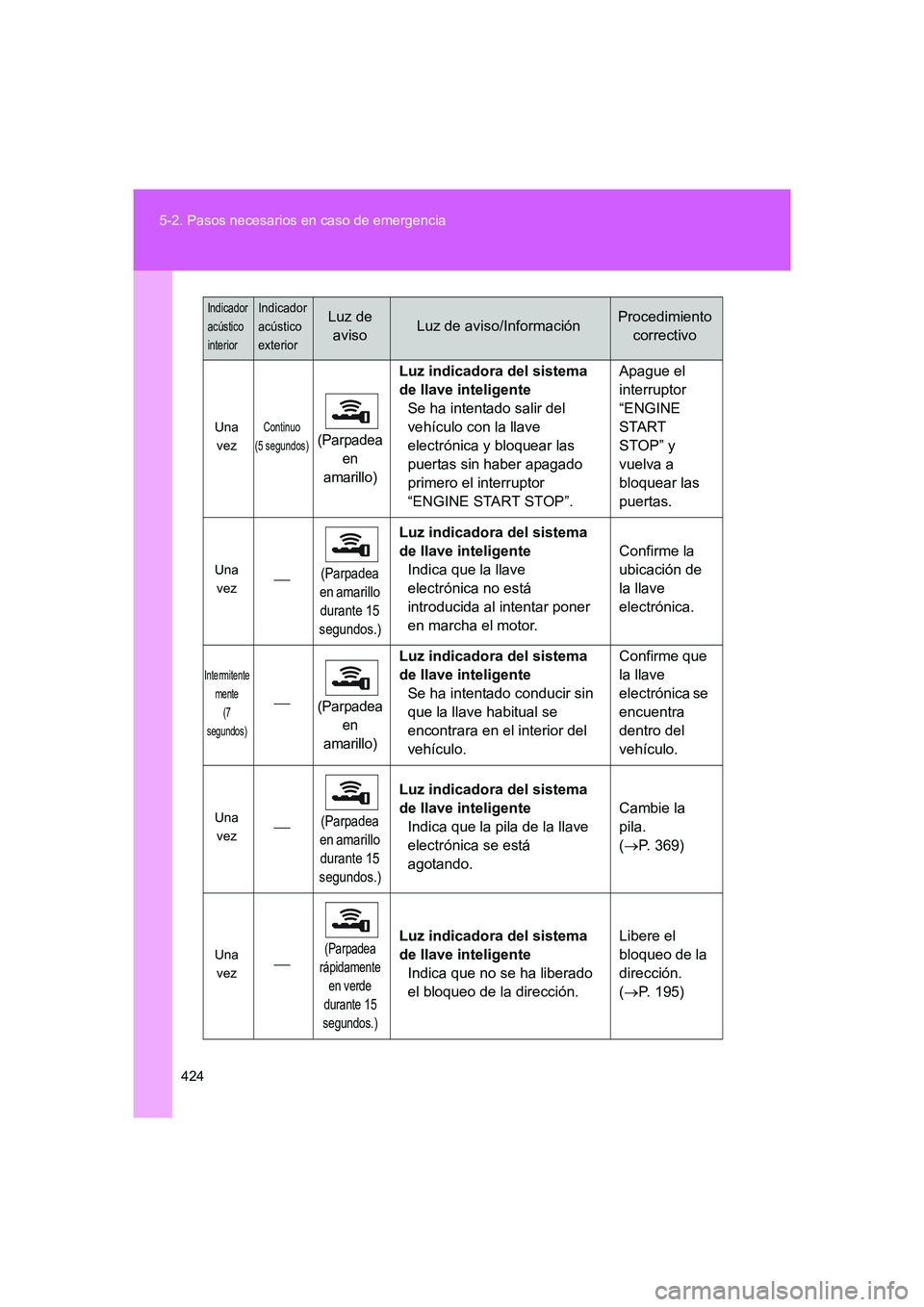 TOYOTA GT86 2016 Manuale de Empleo (in Spanish) 424 5-2. Pasos necesarios en caso de emergencia
FT86_ES
Una
vezContinuo
(5 segundos)(Parpadea
en
amarillo)
Luz indicadora del sistema
de llave inteligente
Se ha intentado salir del
vehículo con TOYOTA GT86 2016 Manuale de Empleo (in Spanish) 424 5-2. Pasos necesarios en caso de emergencia
FT86_ES
Una
vezContinuo
(5 segundos)(Parpadea
en
amarillo)
Luz indicadora del sistema
de llave inteligente
Se ha intentado salir del
vehículo con