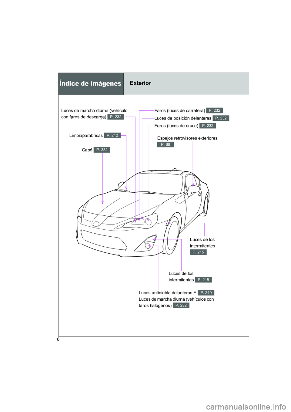 TOYOTA GT86 2016  Manuale de Empleo (in Spanish) FT86_ES
6
Espejos retrovisores exteriores 
P. 88
Índice de imágenesExterior
Capó P. 332
Limpiaparabrisas P. 242
Faros (luces de carretera) P. 232
Luces de posición delanteras P. 232
Faros (luces d