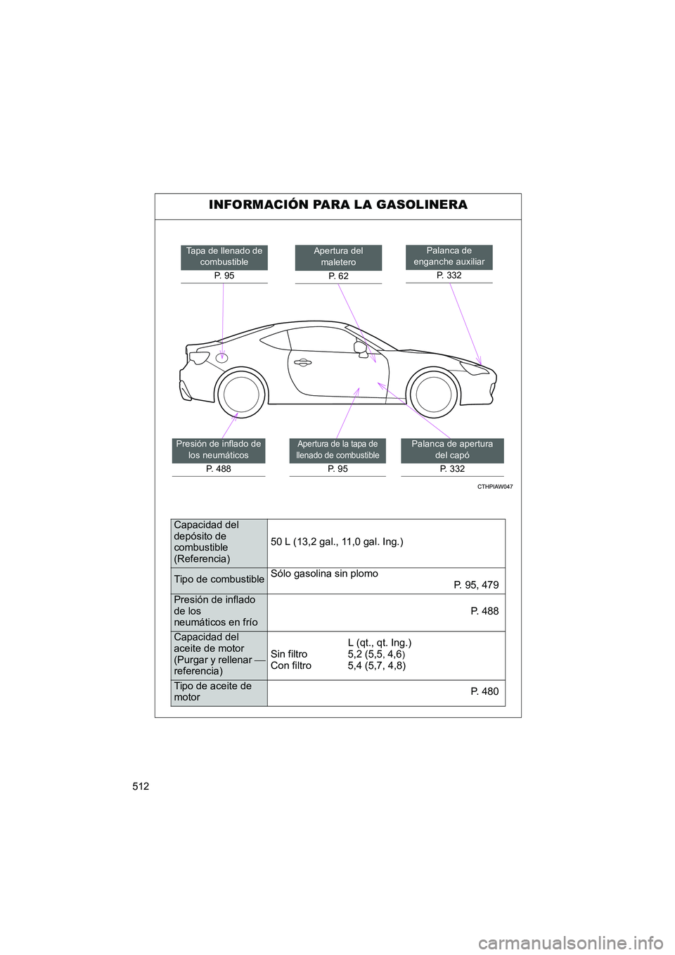 TOYOTA GT86 2016  Manuale de Empleo (in Spanish) 512
FT86_ES
INFORMACIÓN PARA LA GASOLINERA
Palanca de 
enganche auxiliar
P. 332Apertura del 
maletero
P.  6 2
Palanca de apertura 
del capó
P. 332
Tapa de llenado de 
combustible
P.  9 5
Presión de