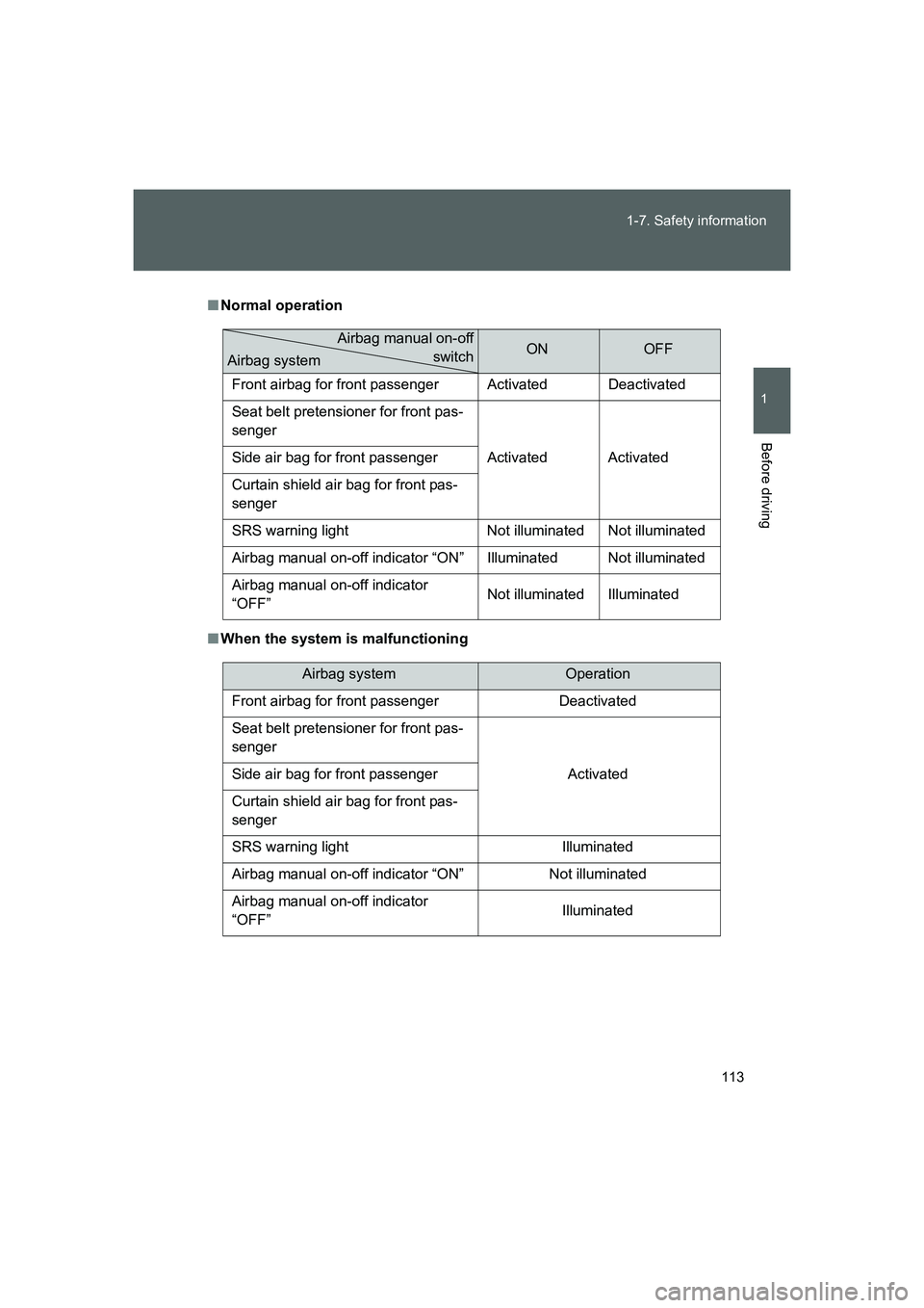 TOYOTA GT86 2016 Owners Manual (in English) 113 1-7. Safety information
1
Before driving
FT86_EE
■Normal operation
■When the system is malfunctioning
ONOFF
Front airbag for front passenger Activated Deactivated
Seat belt pretensioner for f TOYOTA GT86 2016 Owners Manual (in English) 113 1-7. Safety information
1
Before driving
FT86_EE
■Normal operation
■When the system is malfunctioning
ONOFF
Front airbag for front passenger Activated Deactivated
Seat belt pretensioner for f